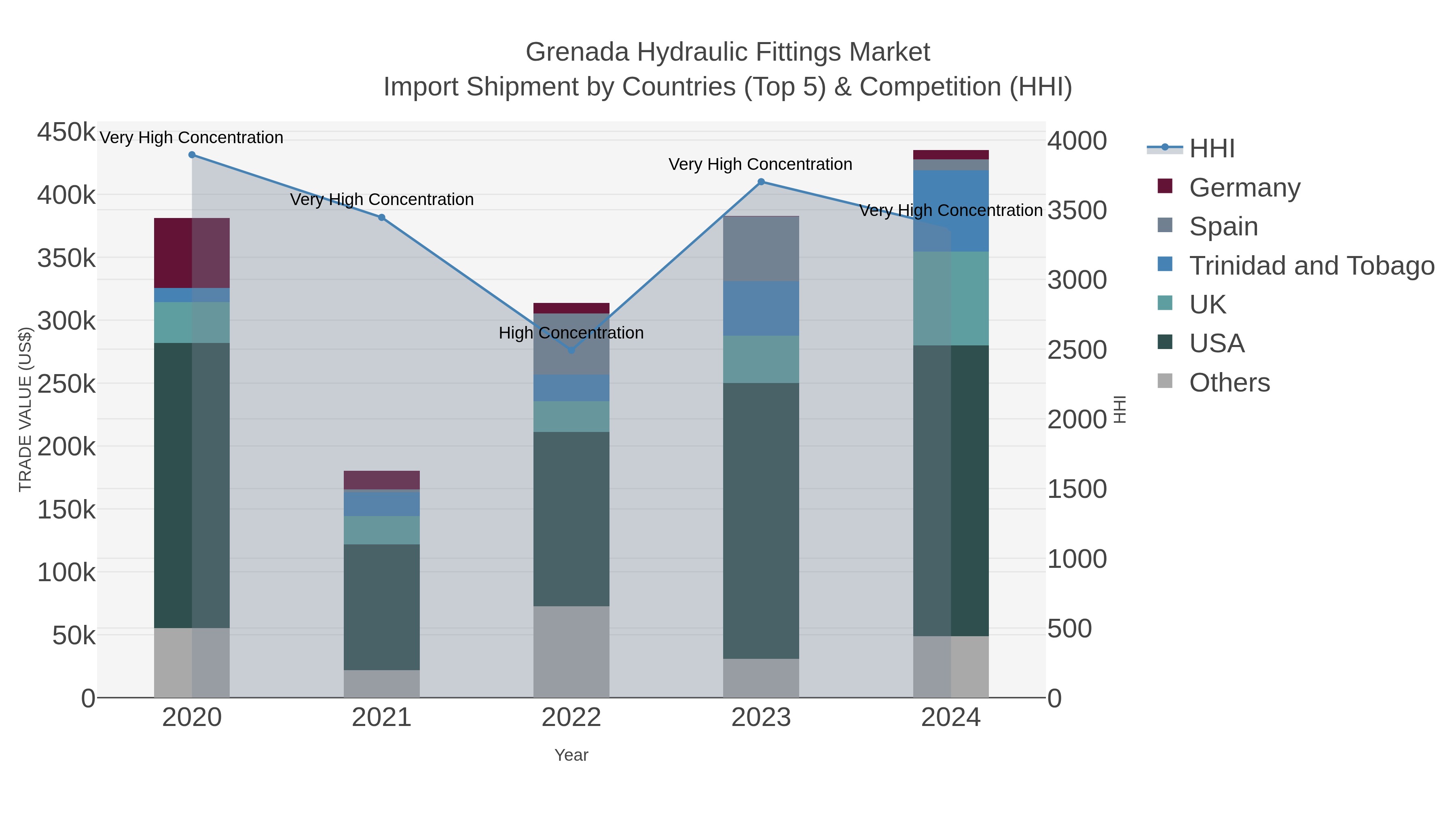 Grenada Hydraulic Fittings Market Import Shipment by Countries (Top 5) & Competition (HHI)