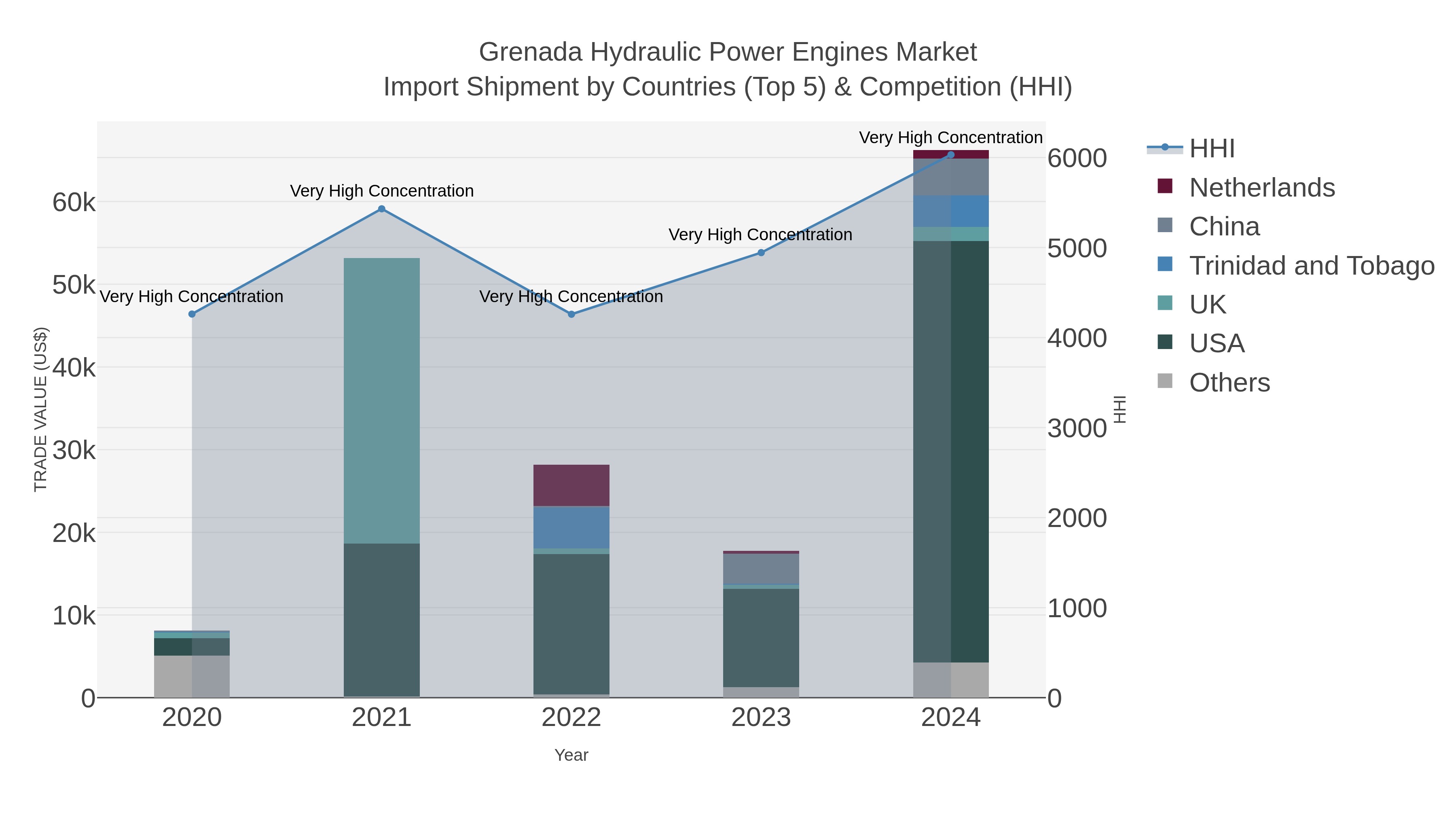 Grenada Hydraulic Power Engines Market Import Shipment by Countries (Top 5) & Competition (HHI)
