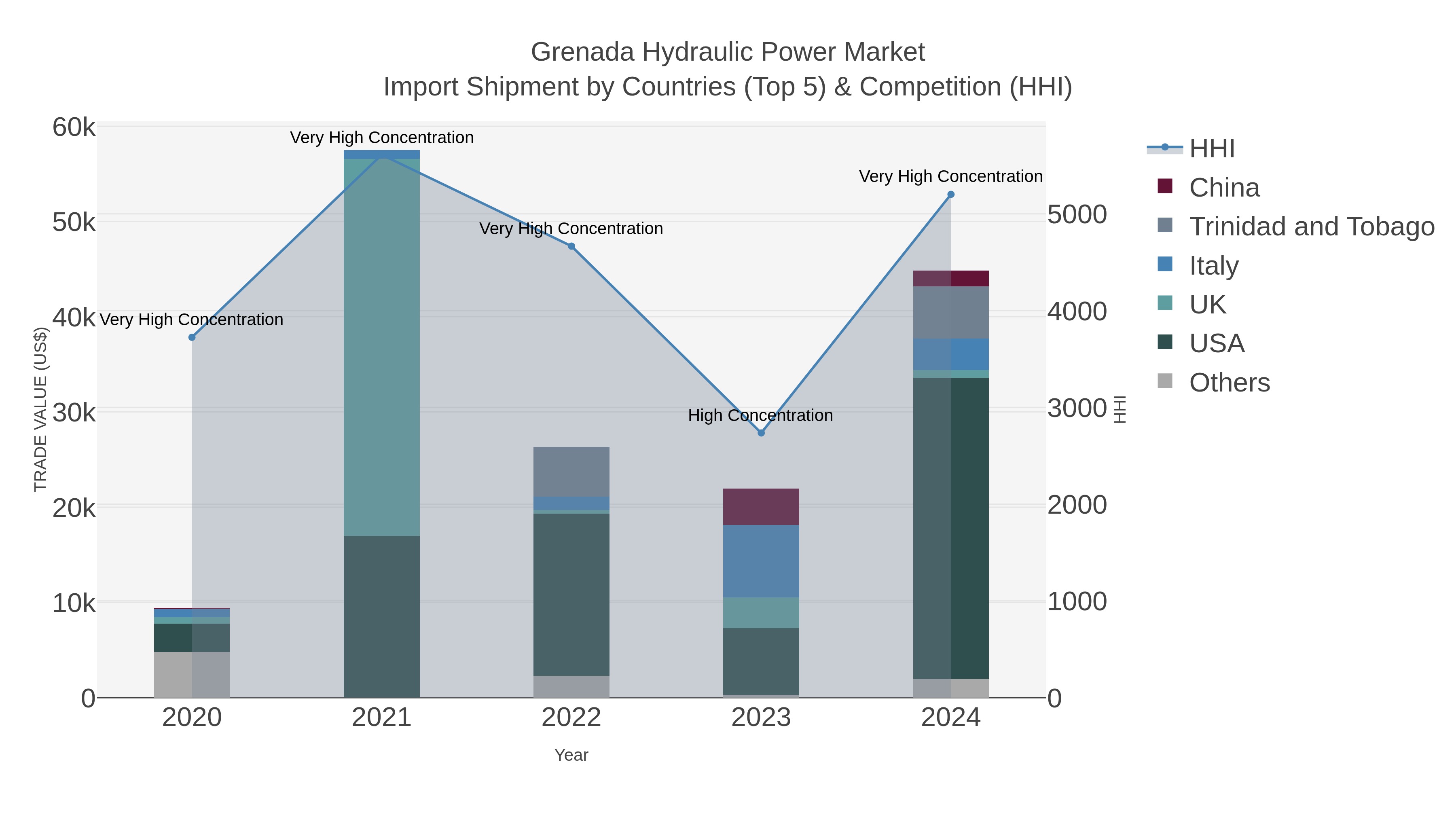 Grenada Hydraulic Power Market Import Shipment by Countries (Top 5) & Competition (HHI)