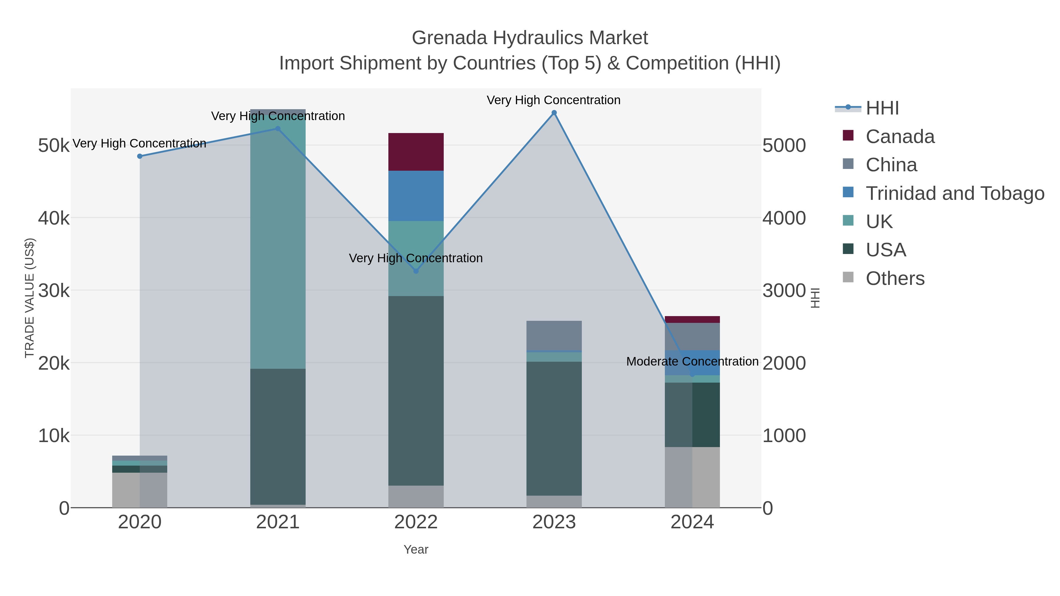 Grenada Hydraulics Market Import Shipment by Countries (Top 5) & Competition (HHI)