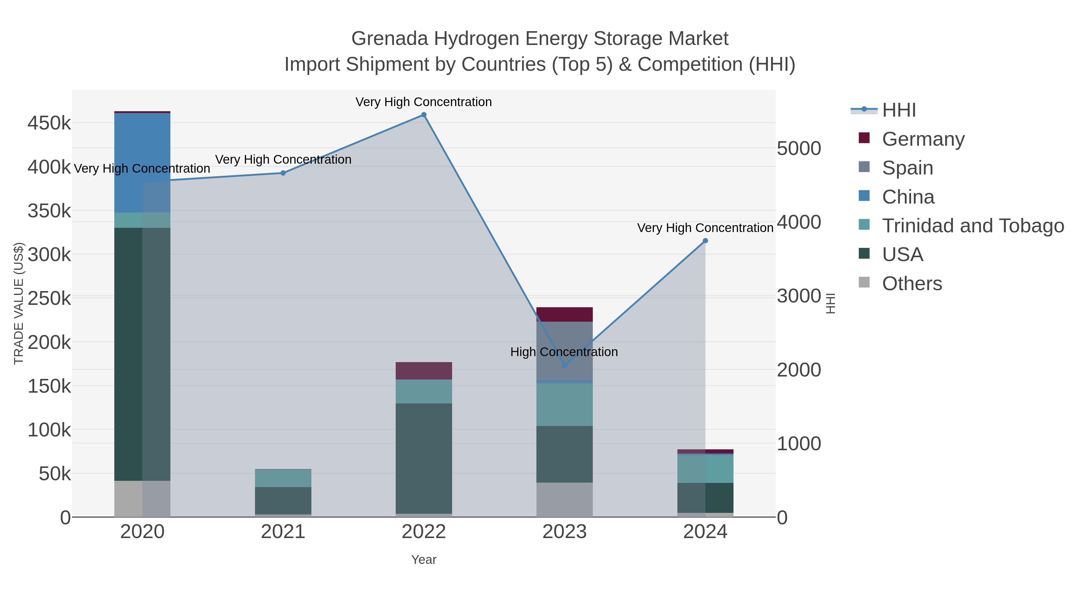 Grenada Hydrogen Energy Storage Market Import Shipment by Countries (Top 5) & Competition (HHI)
