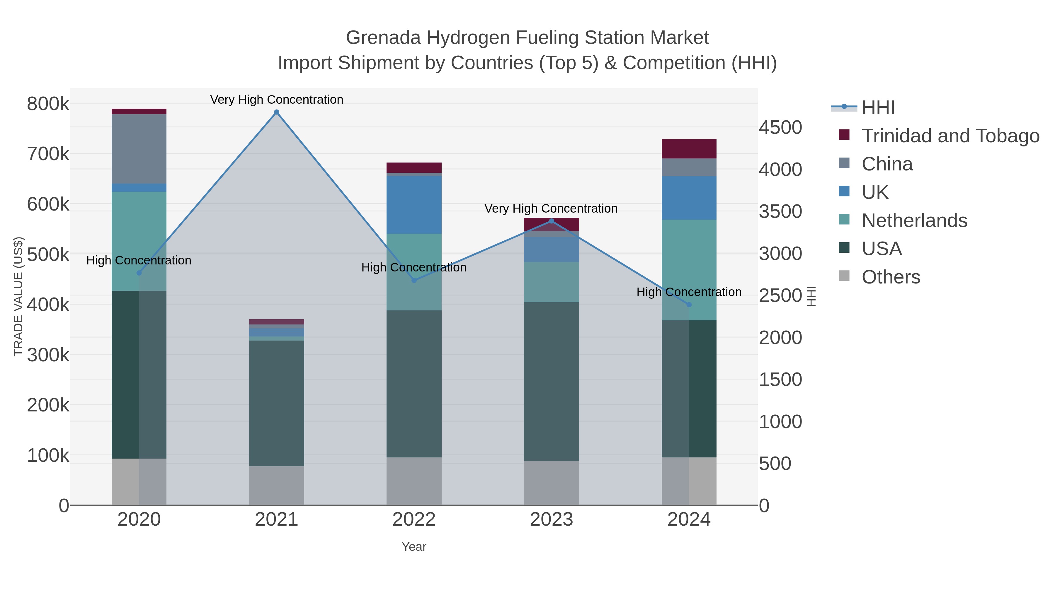 Grenada Hydrogen Fueling Station Market Import Shipment by Countries (Top 5) & Competition (HHI)