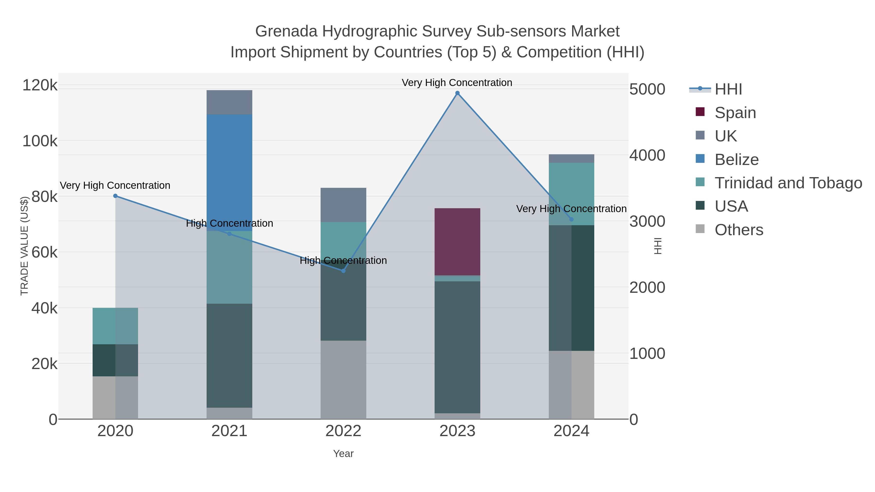 Grenada Hydrographic Survey Sub-sensors Market Import Shipment by Countries (Top 5) & Competition (HHI)