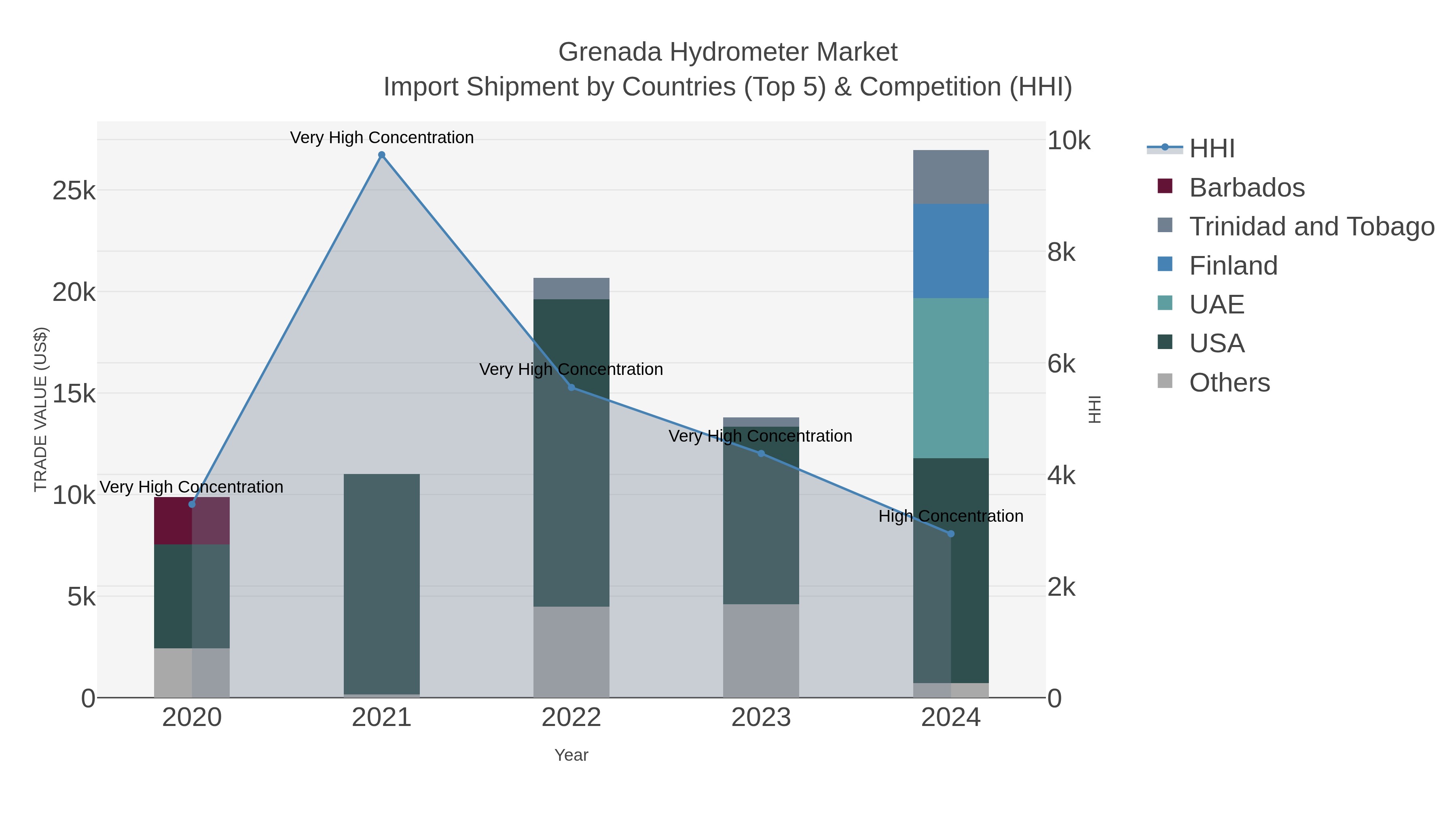 Grenada Hydrometer Market Import Shipment by Countries (Top 5) & Competition (HHI)