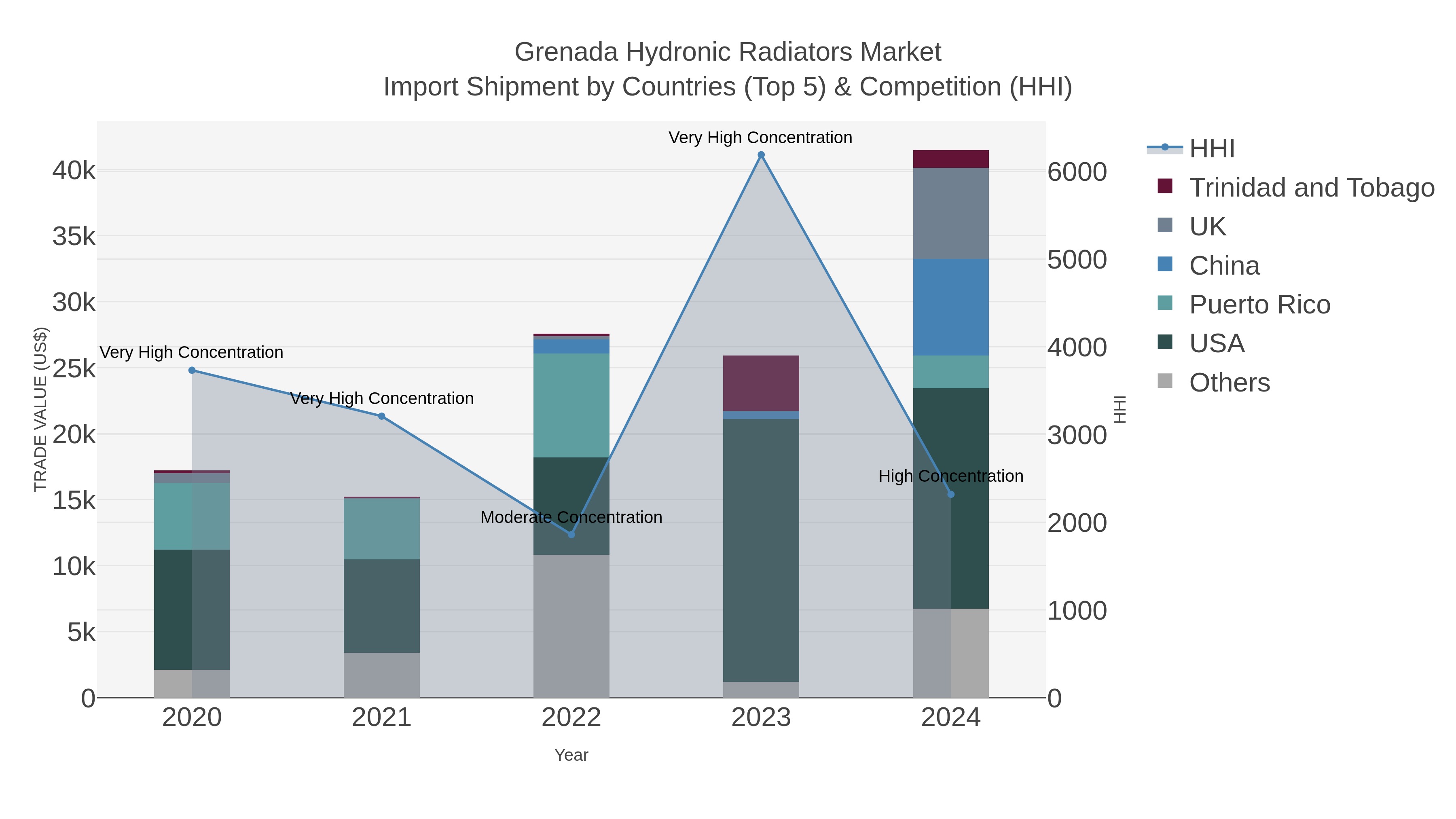 Grenada Hydronic Radiators Market Import Shipment by Countries (Top 5) & Competition (HHI)