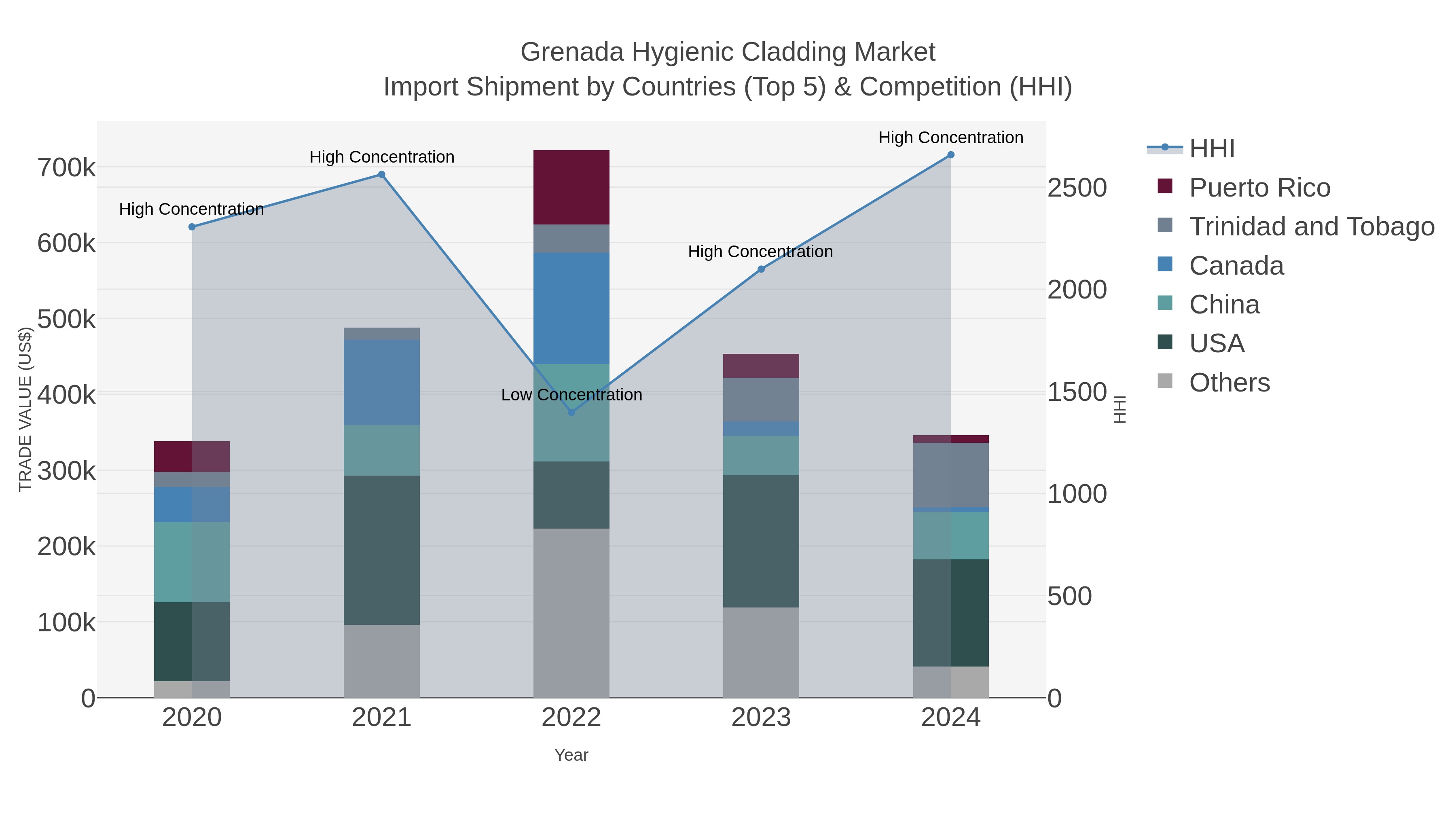 Grenada Hygienic Cladding Market Import Shipment by Countries (Top 5) & Competition (HHI)