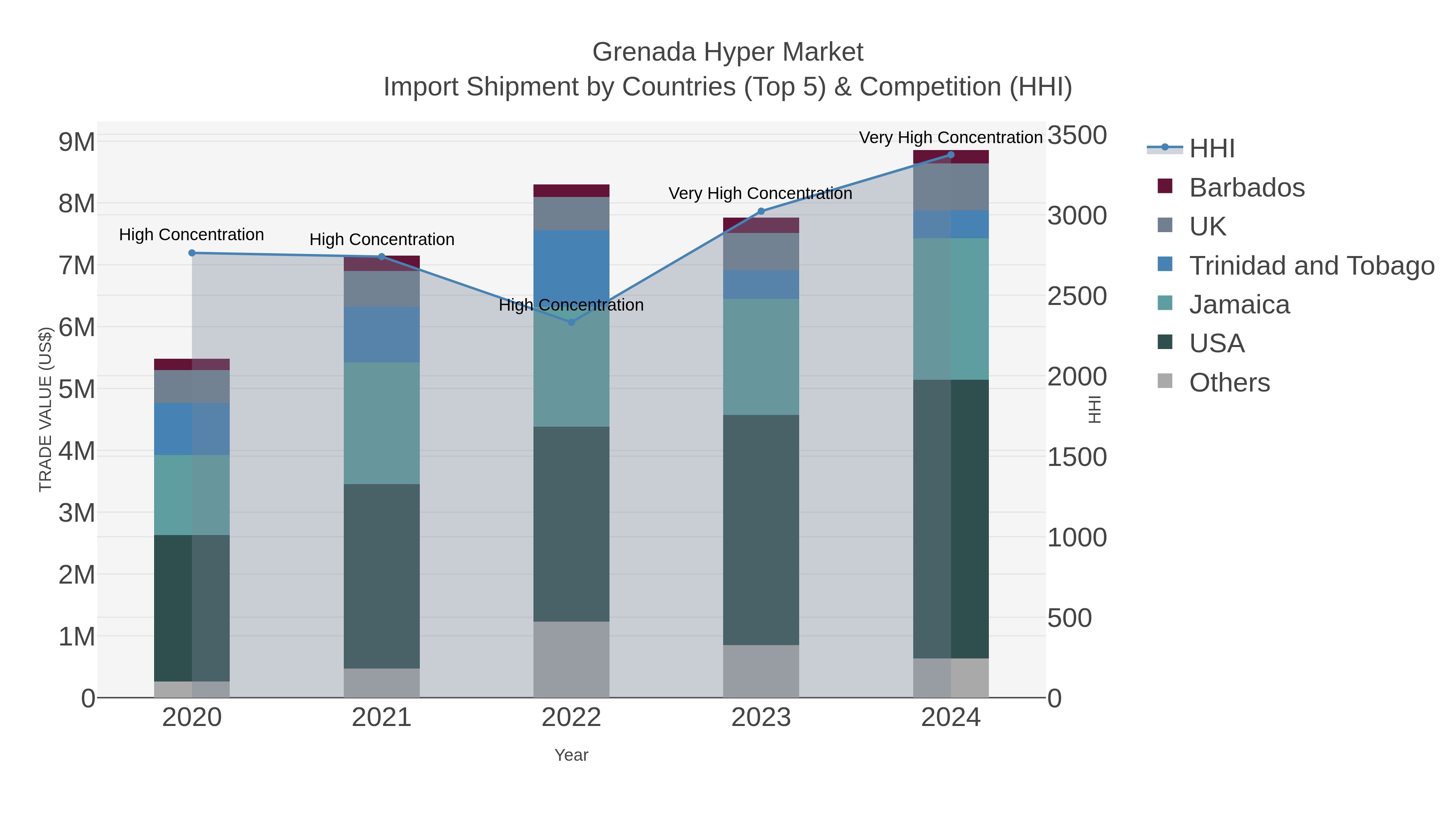 Grenada Hyper Market Import Shipment by Countries (Top 5) & Competition (HHI)