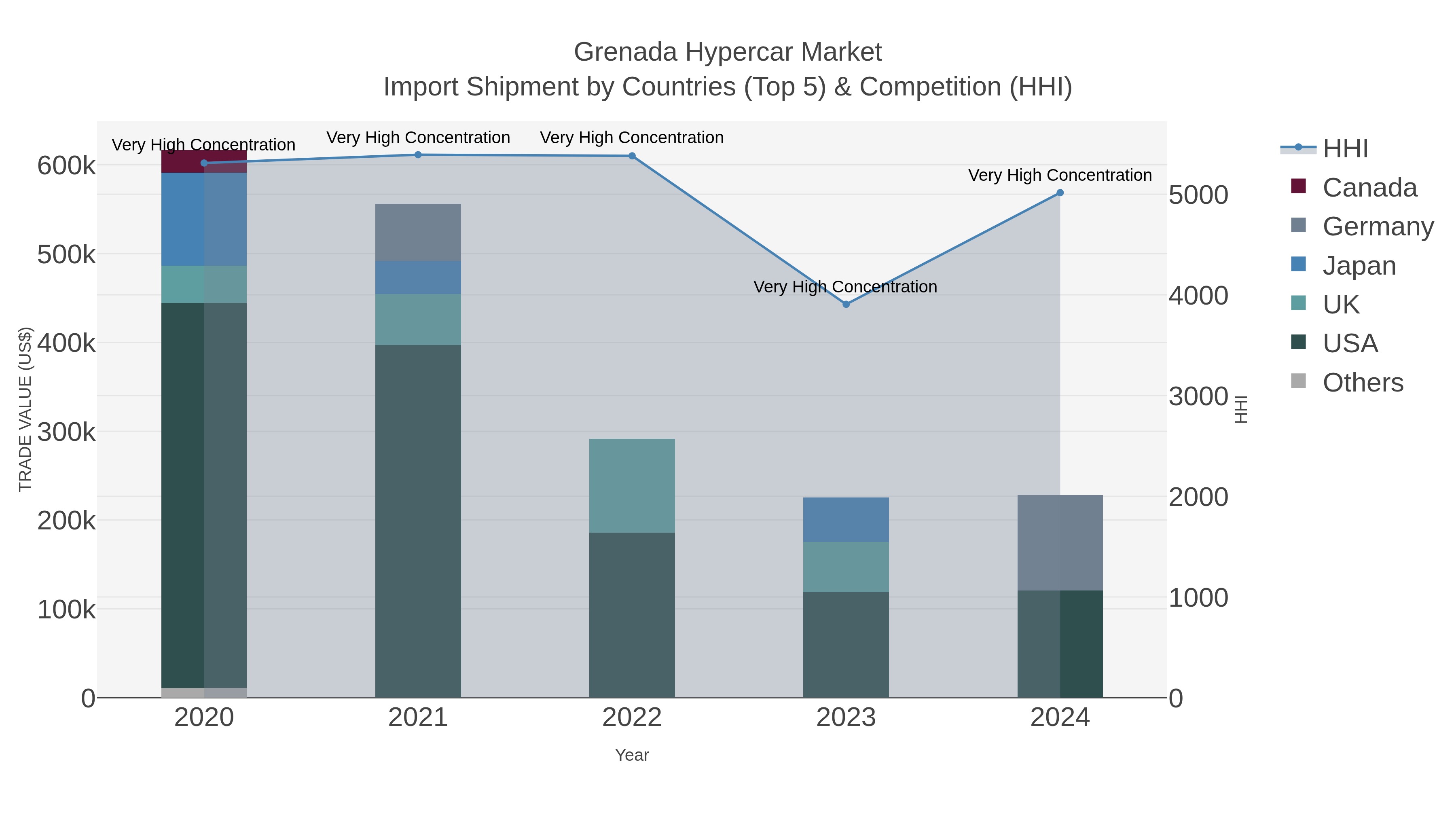 Grenada Hypercar Market Import Shipment by Countries (Top 5) & Competition (HHI)