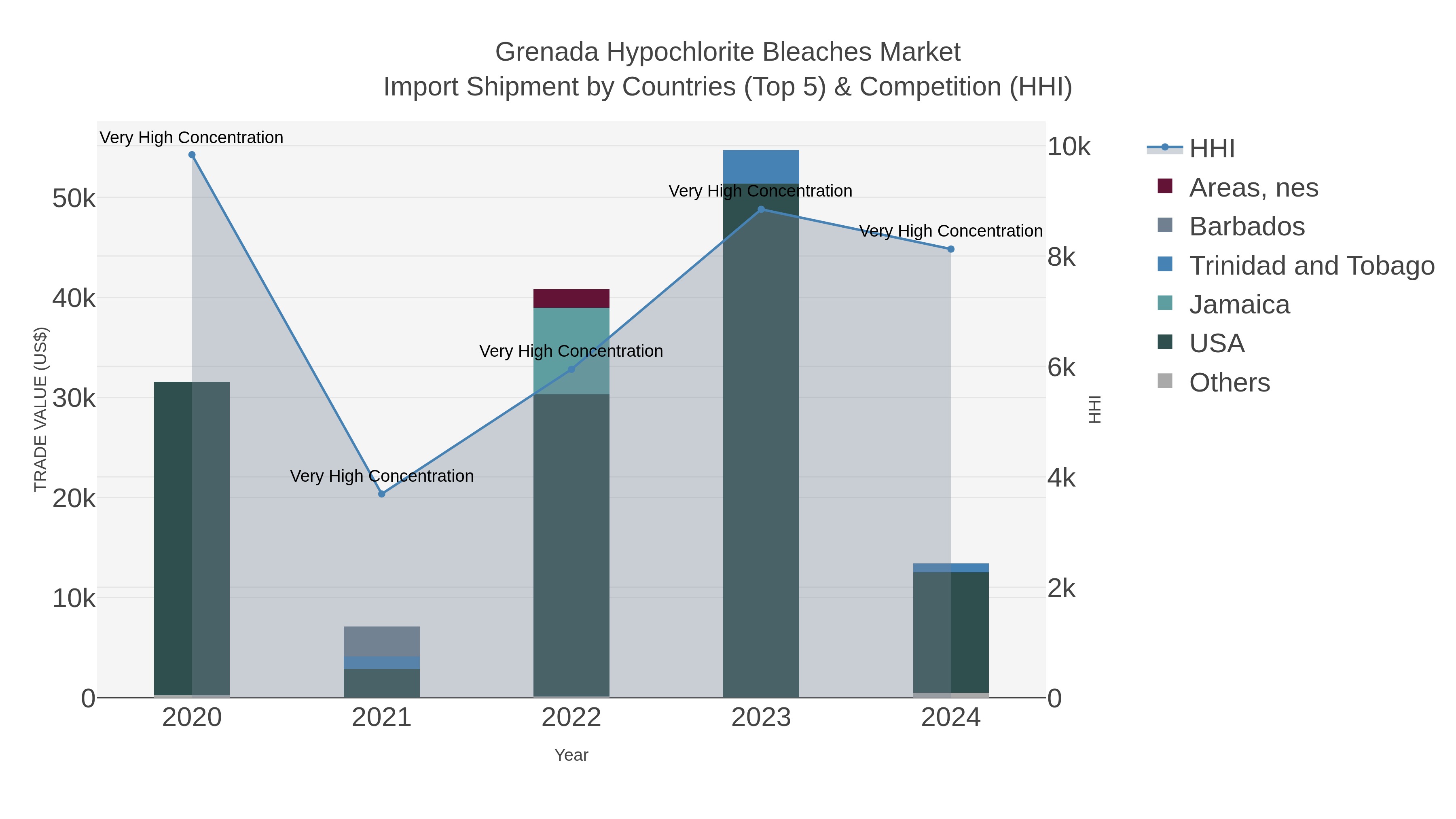 Grenada Hypochlorite Bleaches Market Import Shipment by Countries (Top 5) & Competition (HHI)