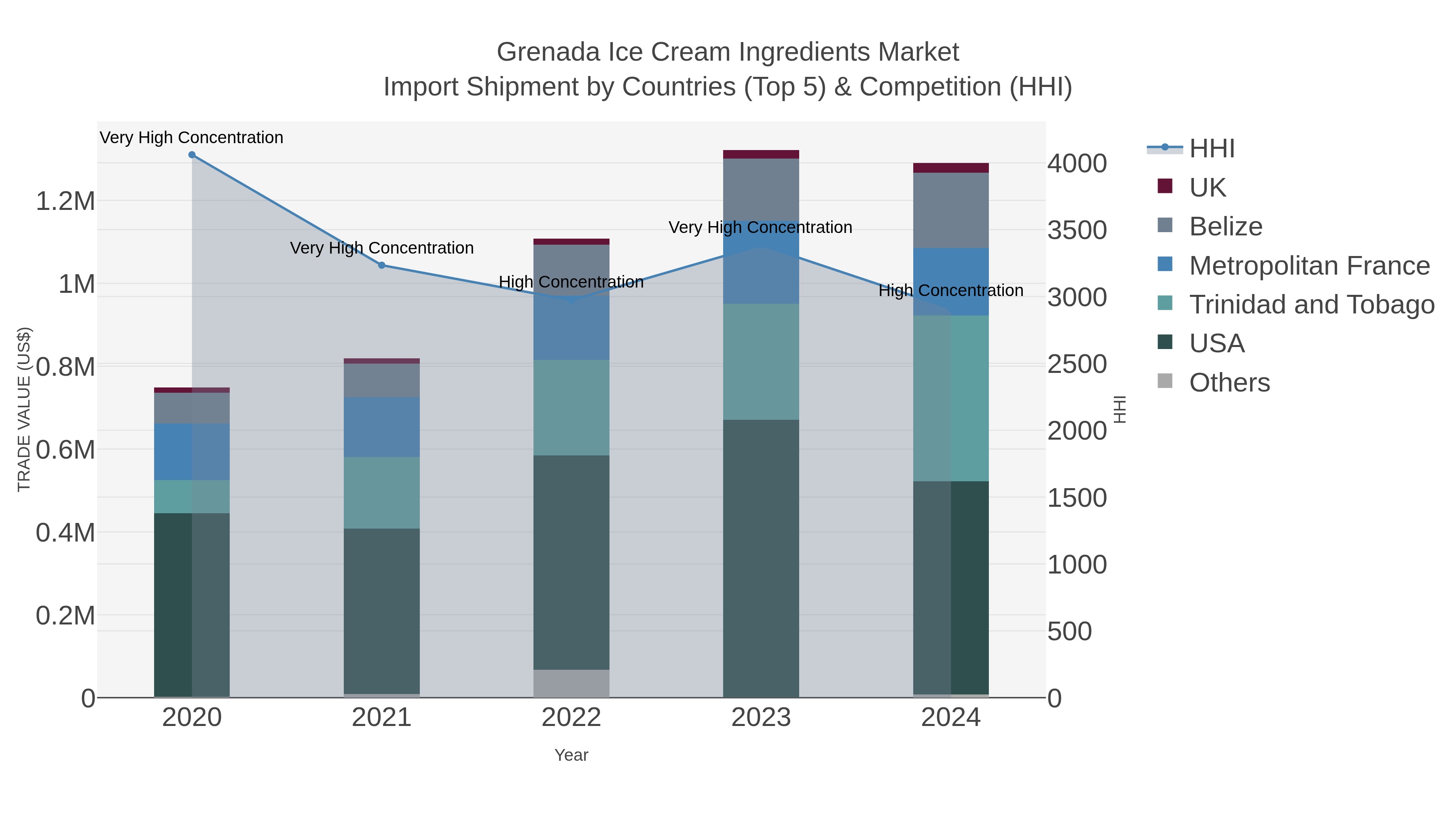 Grenada Ice Cream Ingredients Market Import Shipment by Countries (Top 5) & Competition (HHI)
