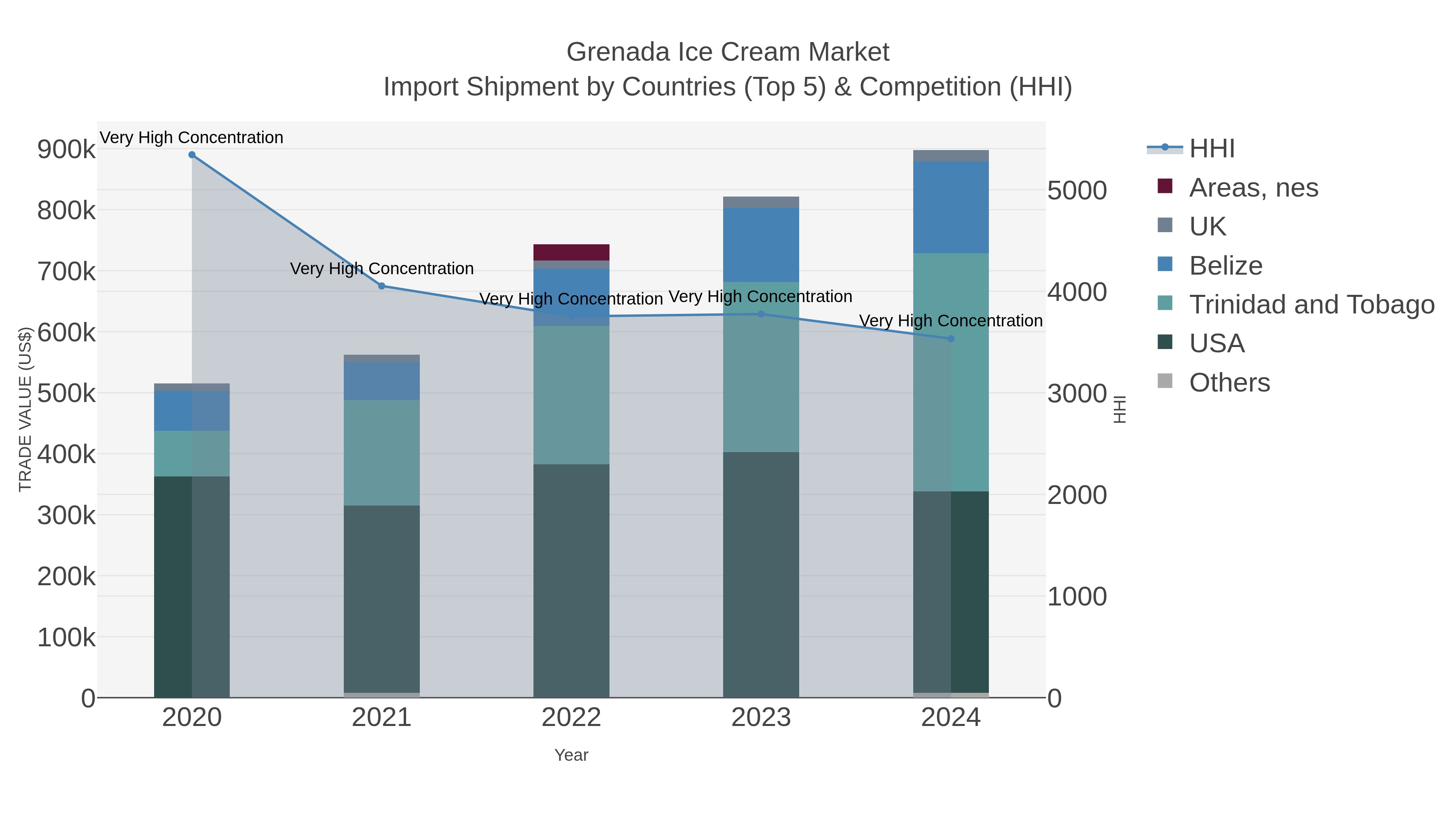 Grenada Ice Cream Market Import Shipment by Countries (Top 5) & Competition (HHI)