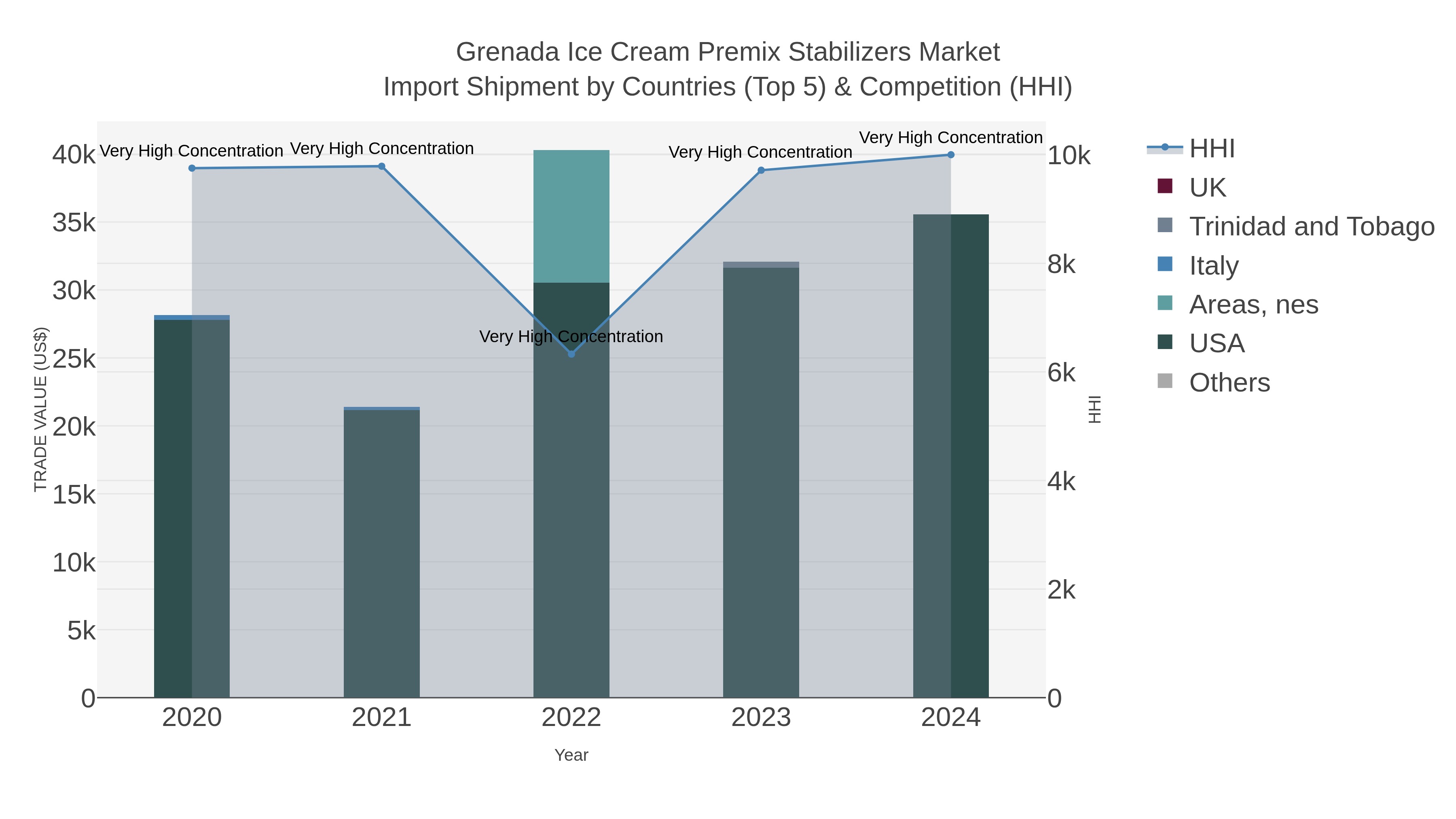 Grenada Ice Cream Premix Stabilizers Market Import Shipment by Countries (Top 5) & Competition (HHI)