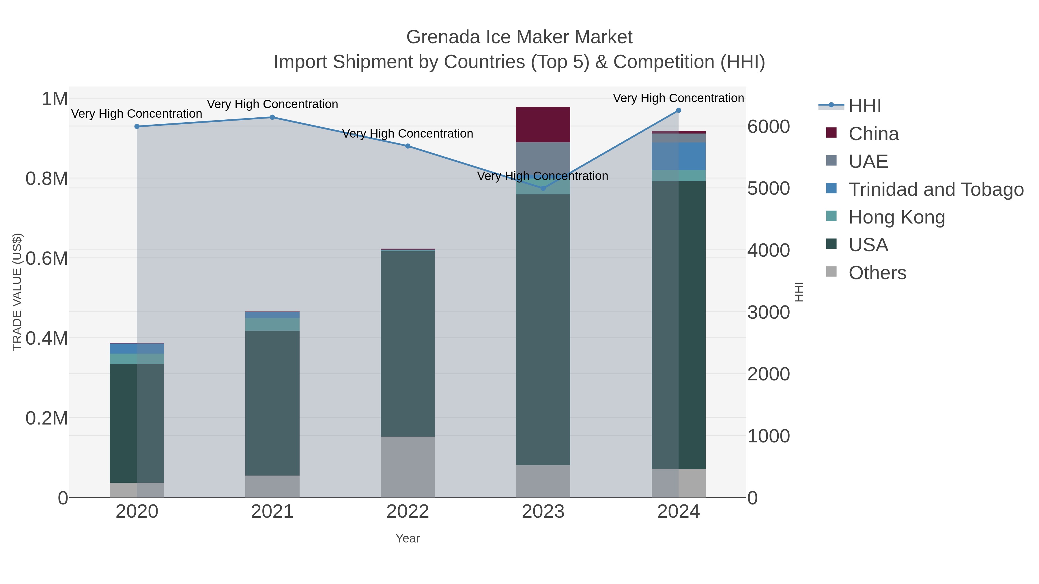 Grenada Ice Maker Market Import Shipment by Countries (Top 5) & Competition (HHI)