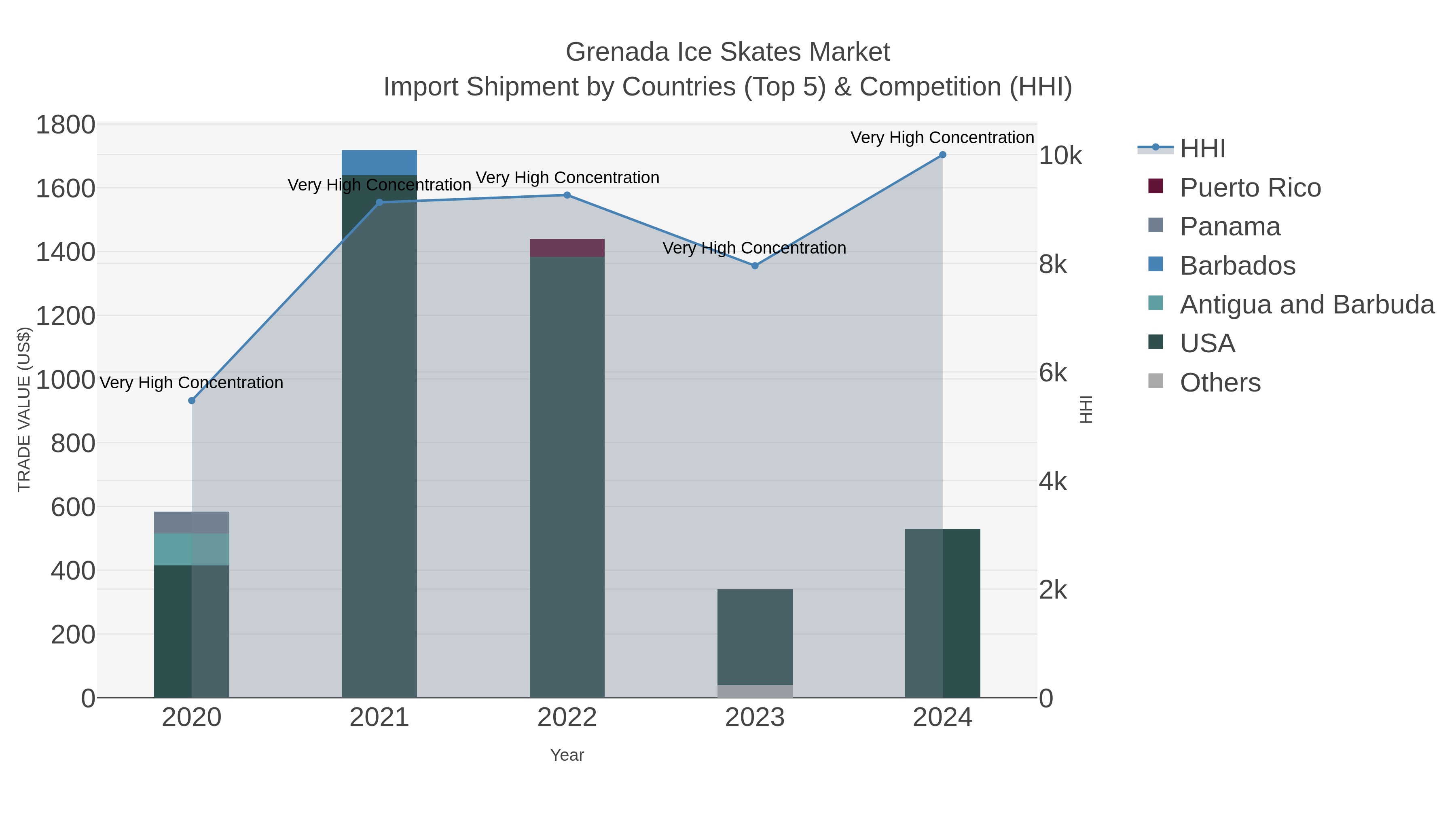 Grenada Ice Skates Market Import Shipment by Countries (Top 5) & Competition (HHI)