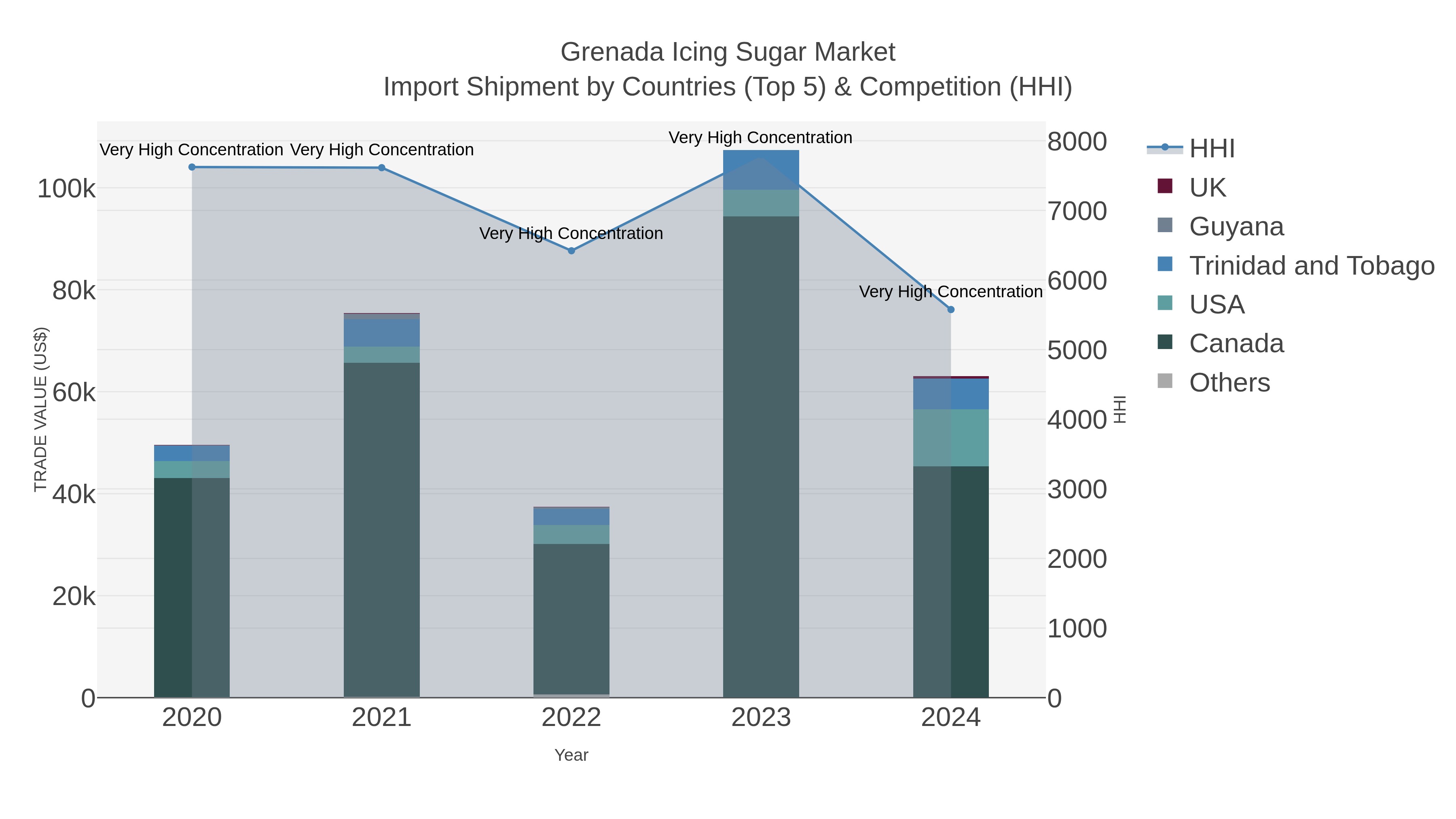 Grenada Icing Sugar Market Import Shipment by Countries (Top 5) & Competition (HHI)