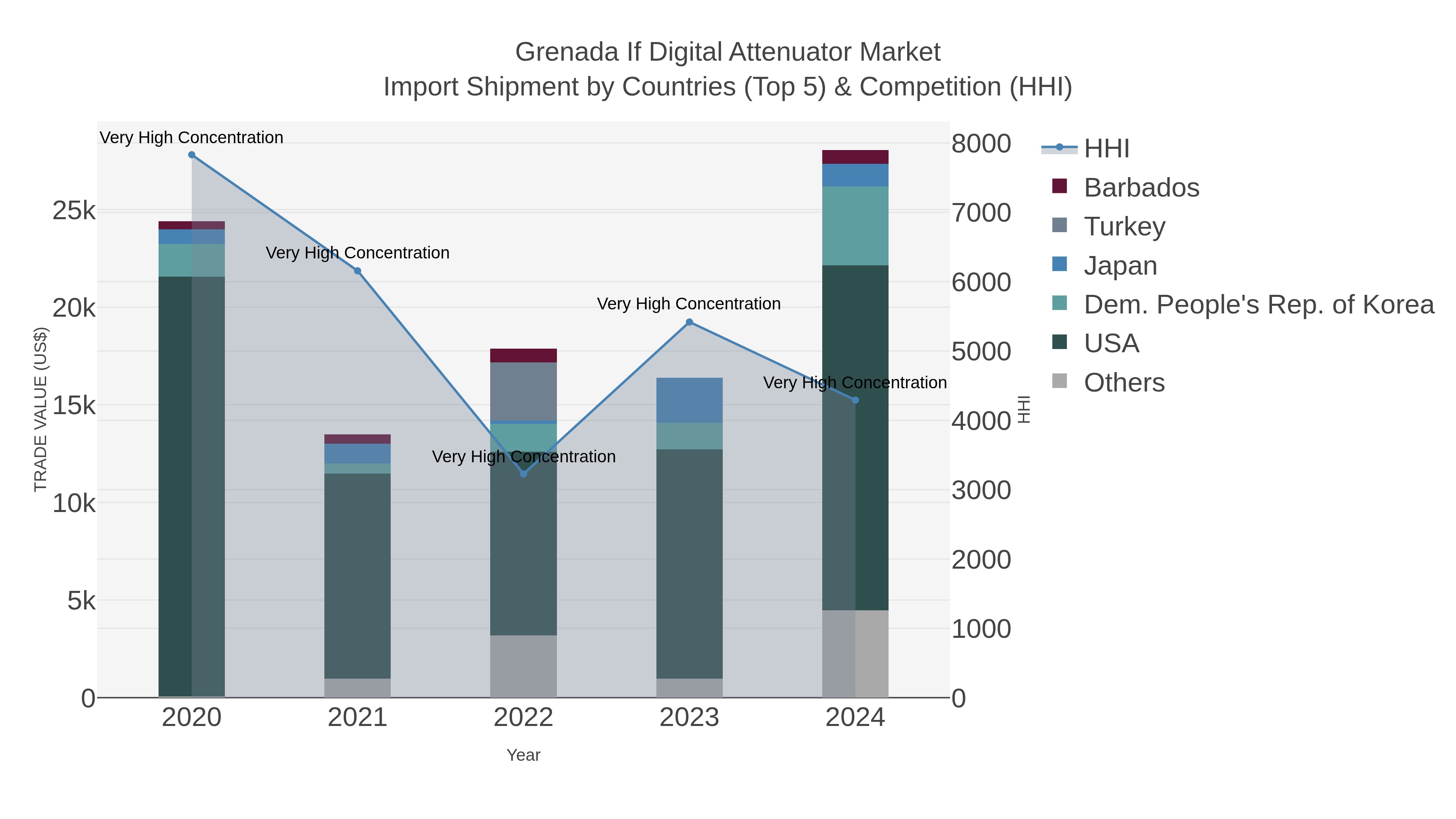 Grenada If Digital Attenuator Market Import Shipment by Countries (Top 5) & Competition (HHI)