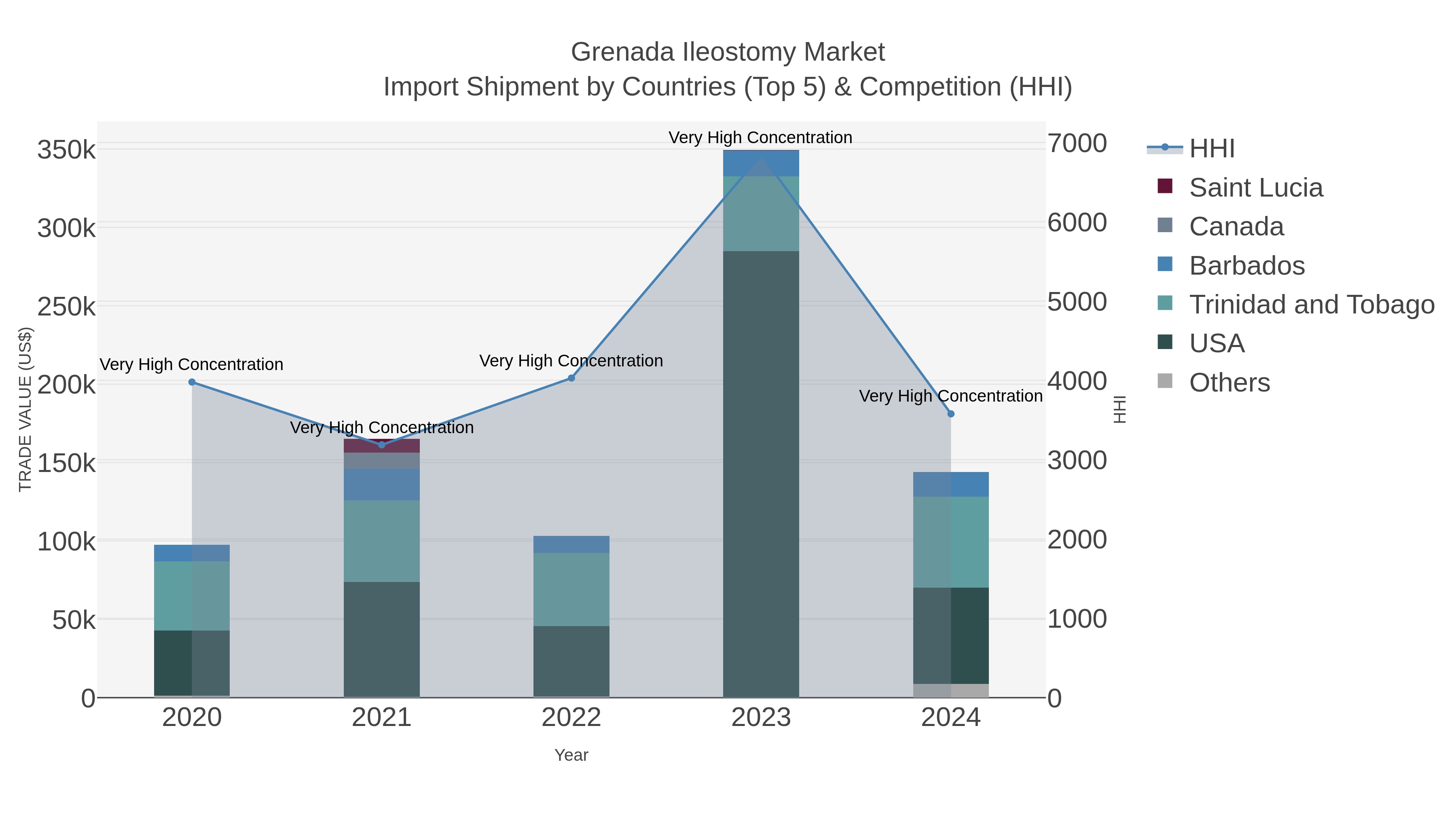Grenada Ileostomy Market Import Shipment by Countries (Top 5) & Competition (HHI)