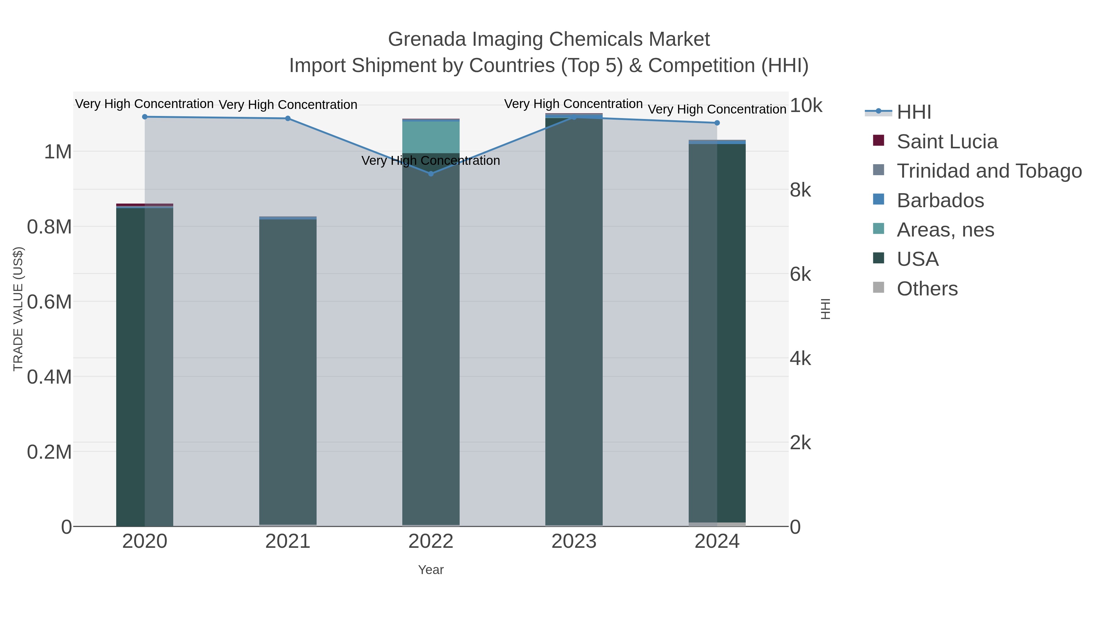 Grenada Imaging Chemicals Market Import Shipment by Countries (Top 5) & Competition (HHI)