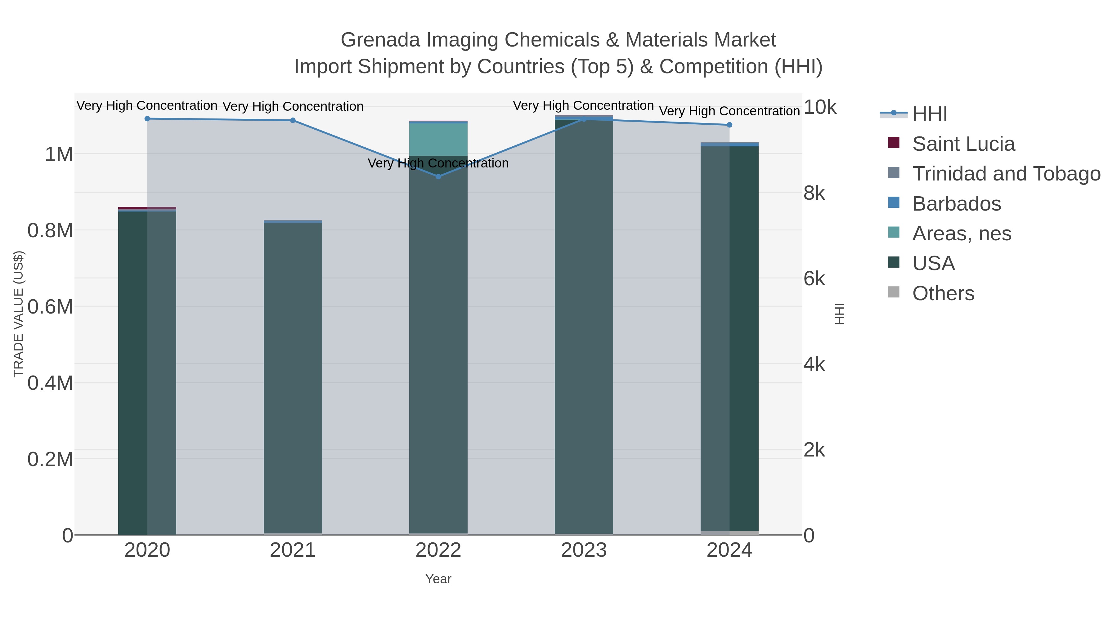 Grenada Imaging Chemicals & Materials Market Import Shipment by Countries (Top 5) & Competition (HHI)