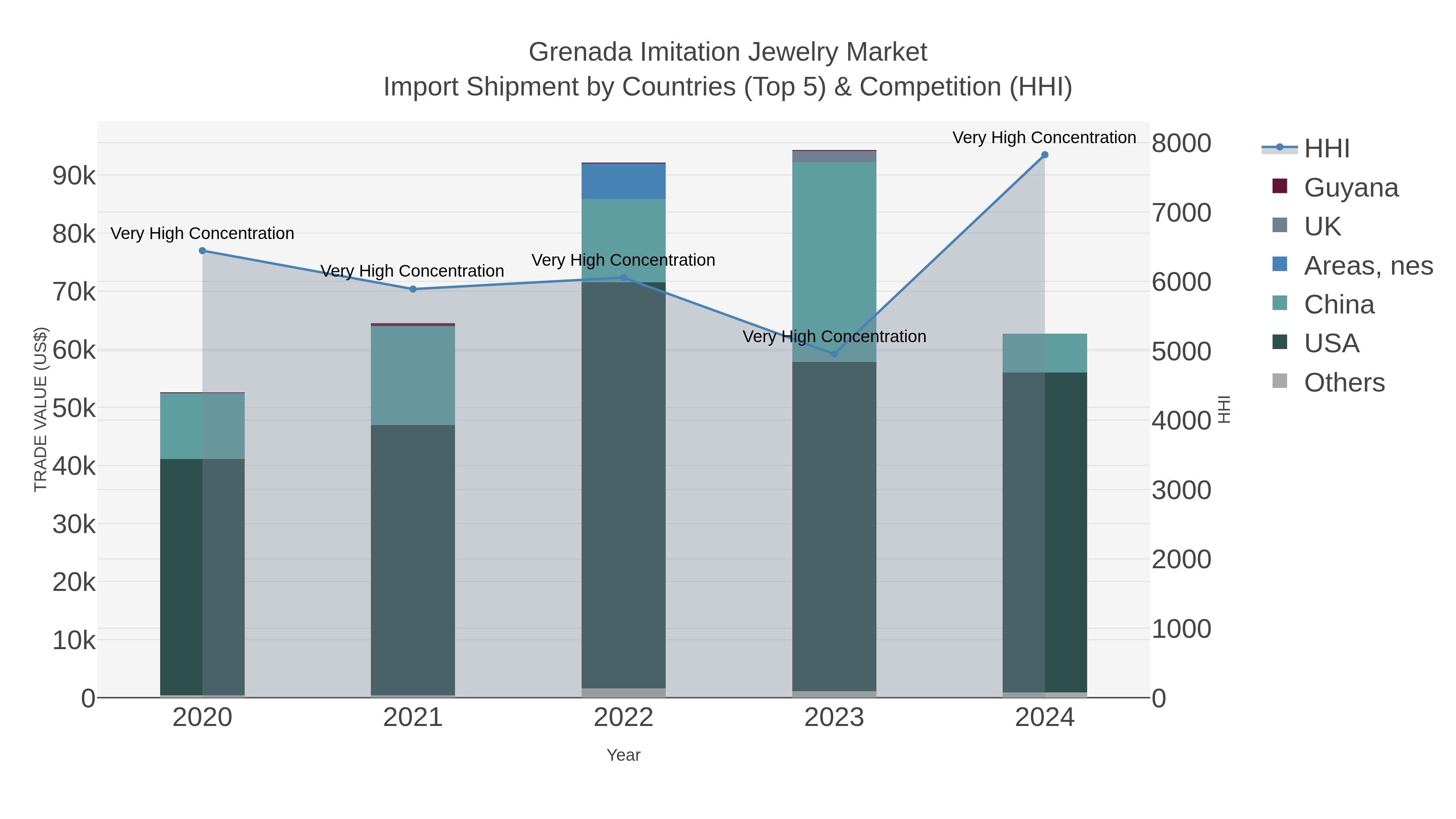 Grenada Imitation Jewelry Market Import Shipment by Countries (Top 5) & Competition (HHI)