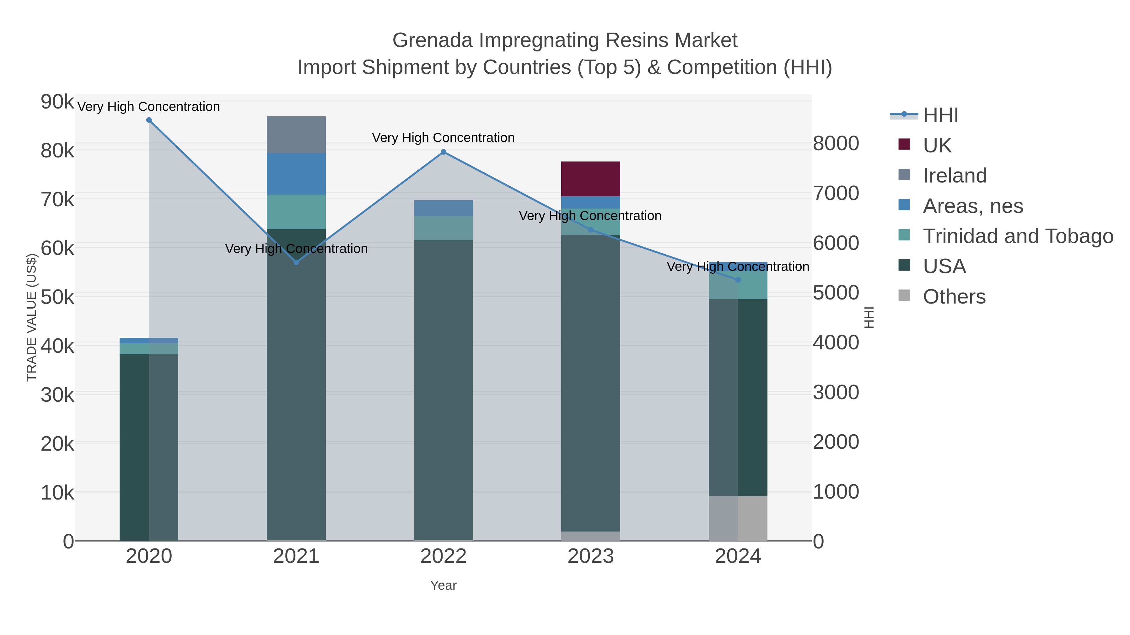 Grenada Impregnating Resins Market Import Shipment by Countries (Top 5) & Competition (HHI)