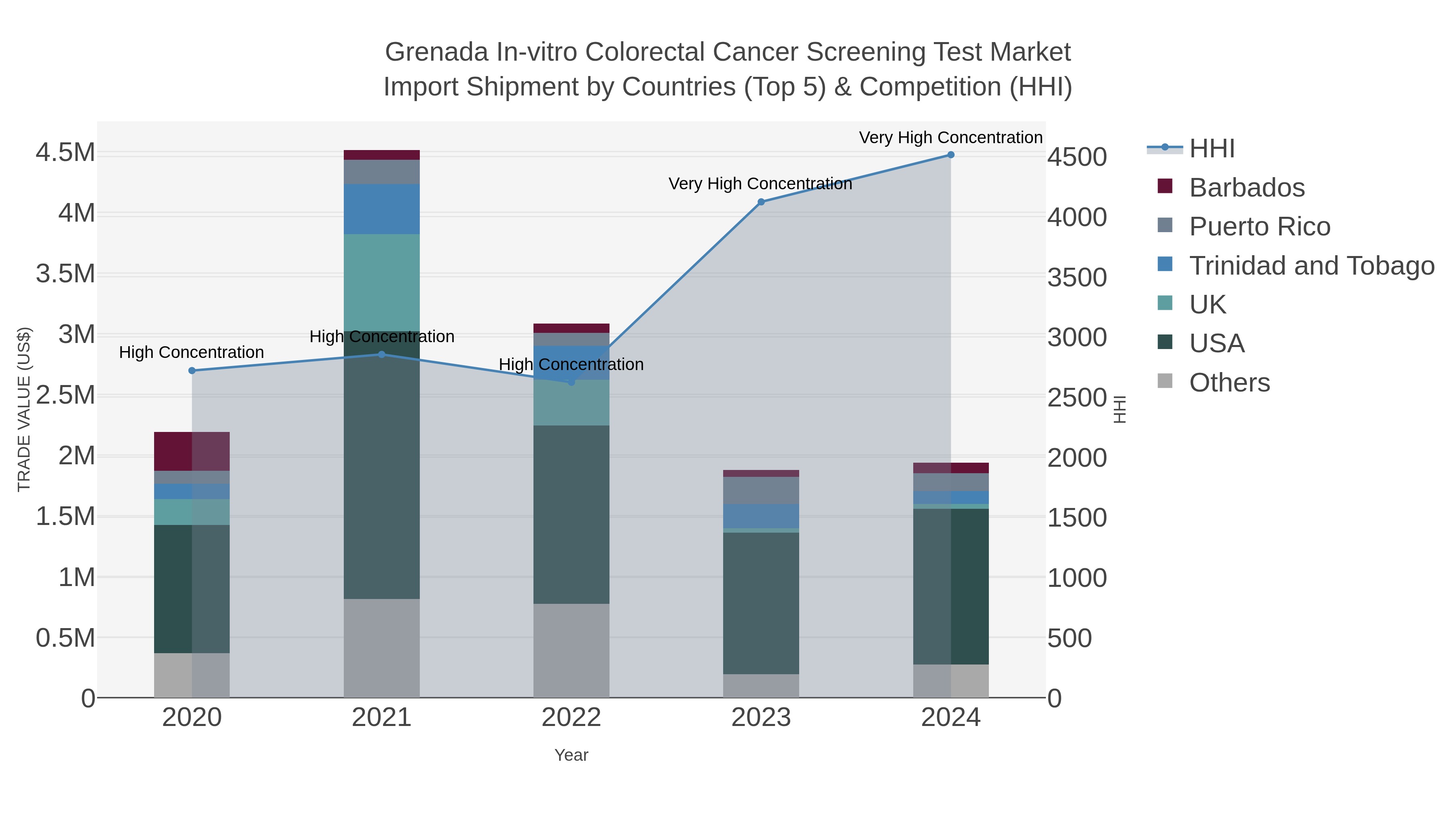 Grenada In-vitro Colorectal Cancer Screening Test Market Import Shipment by Countries (Top 5) & Competition (HHI)