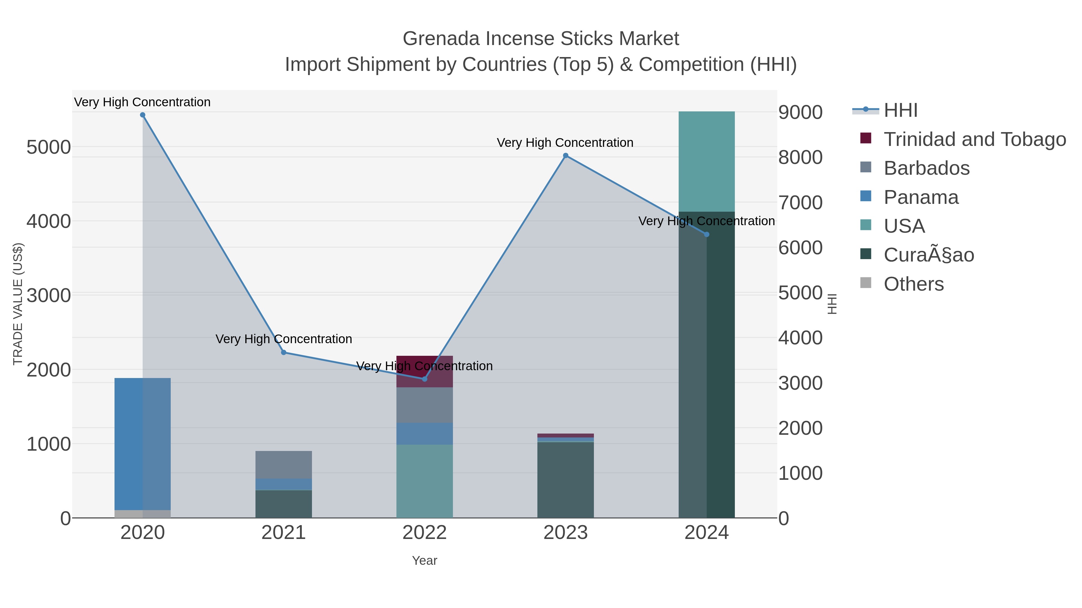 Grenada Incense Sticks Market Import Shipment by Countries (Top 5) & Competition (HHI)