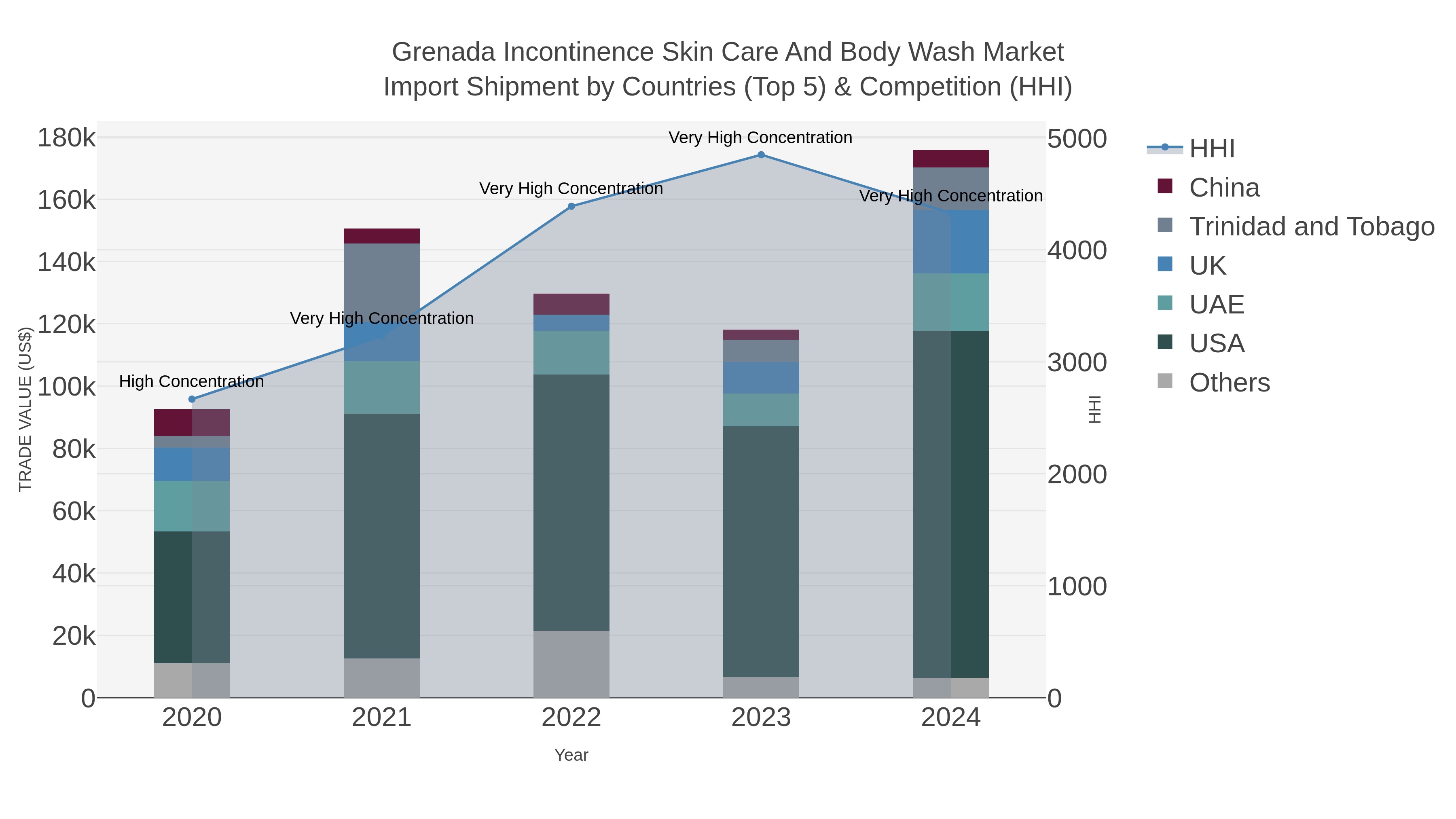 Grenada Incontinence Skin Care And Body Wash Market Import Shipment by Countries (Top 5) & Competition (HHI)