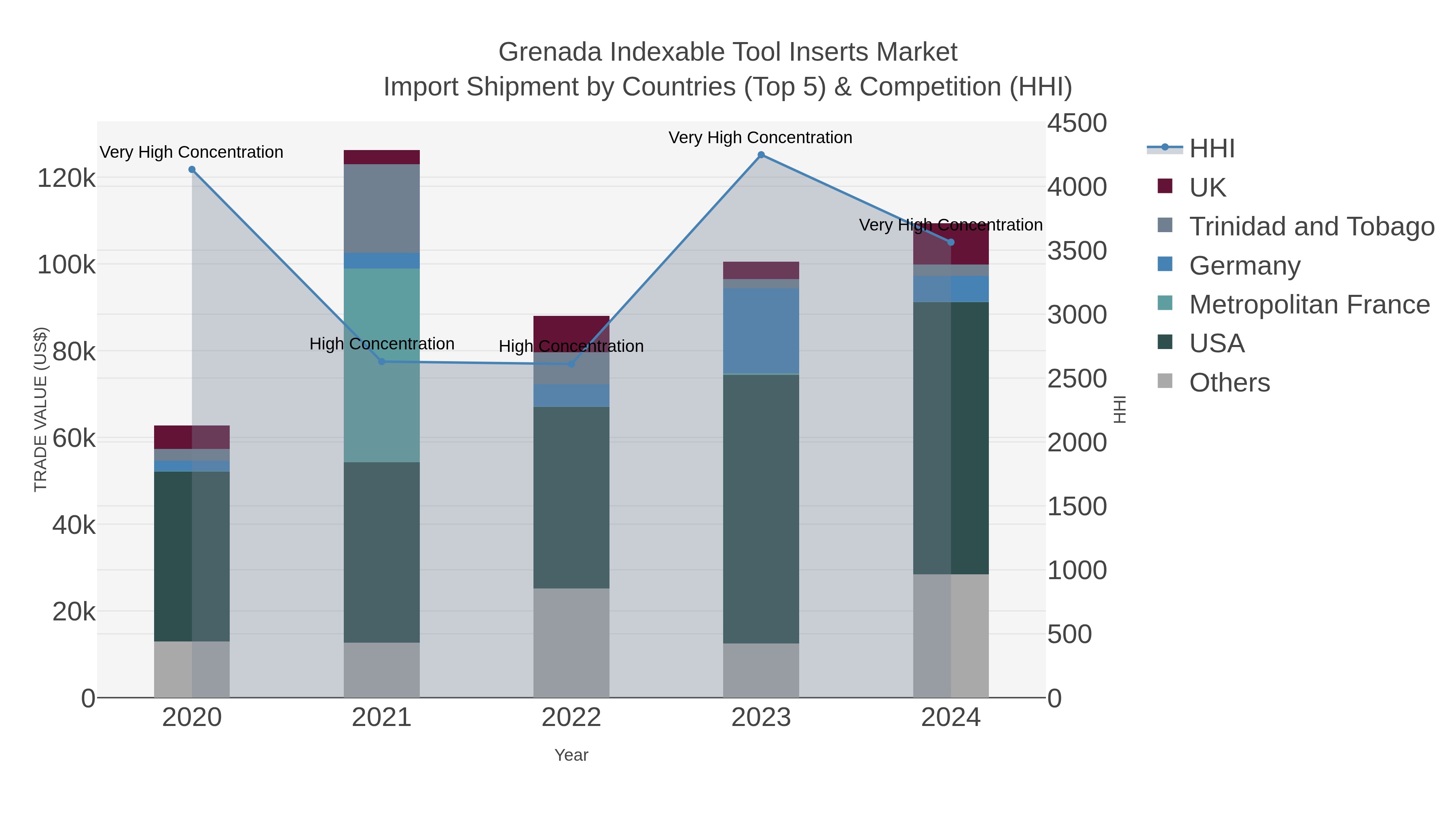 Grenada Indexable Tool Inserts Market Import Shipment by Countries (Top 5) & Competition (HHI)