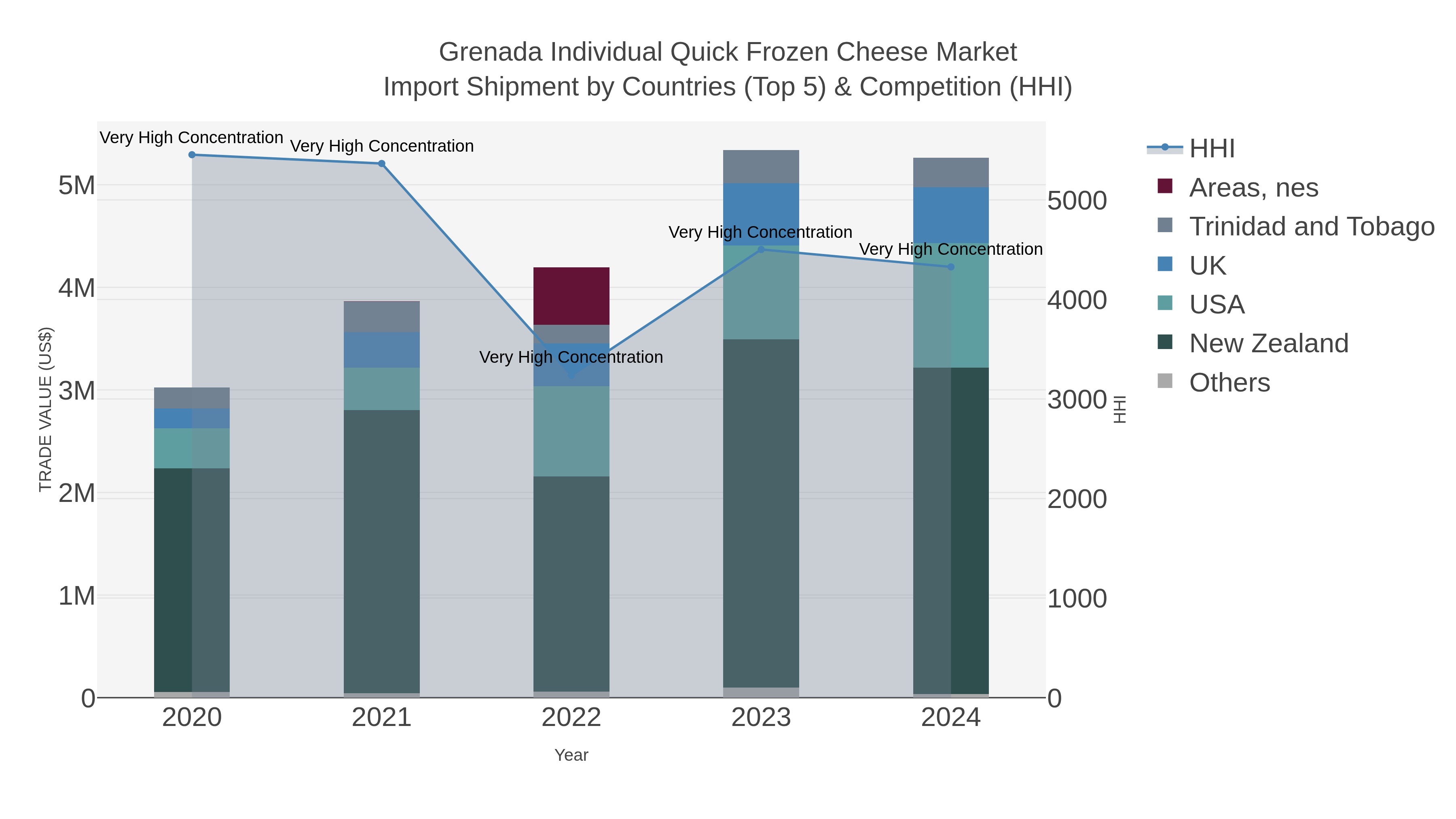 Grenada Individual Quick Frozen Cheese Market Import Shipment by Countries (Top 5) & Competition (HHI)