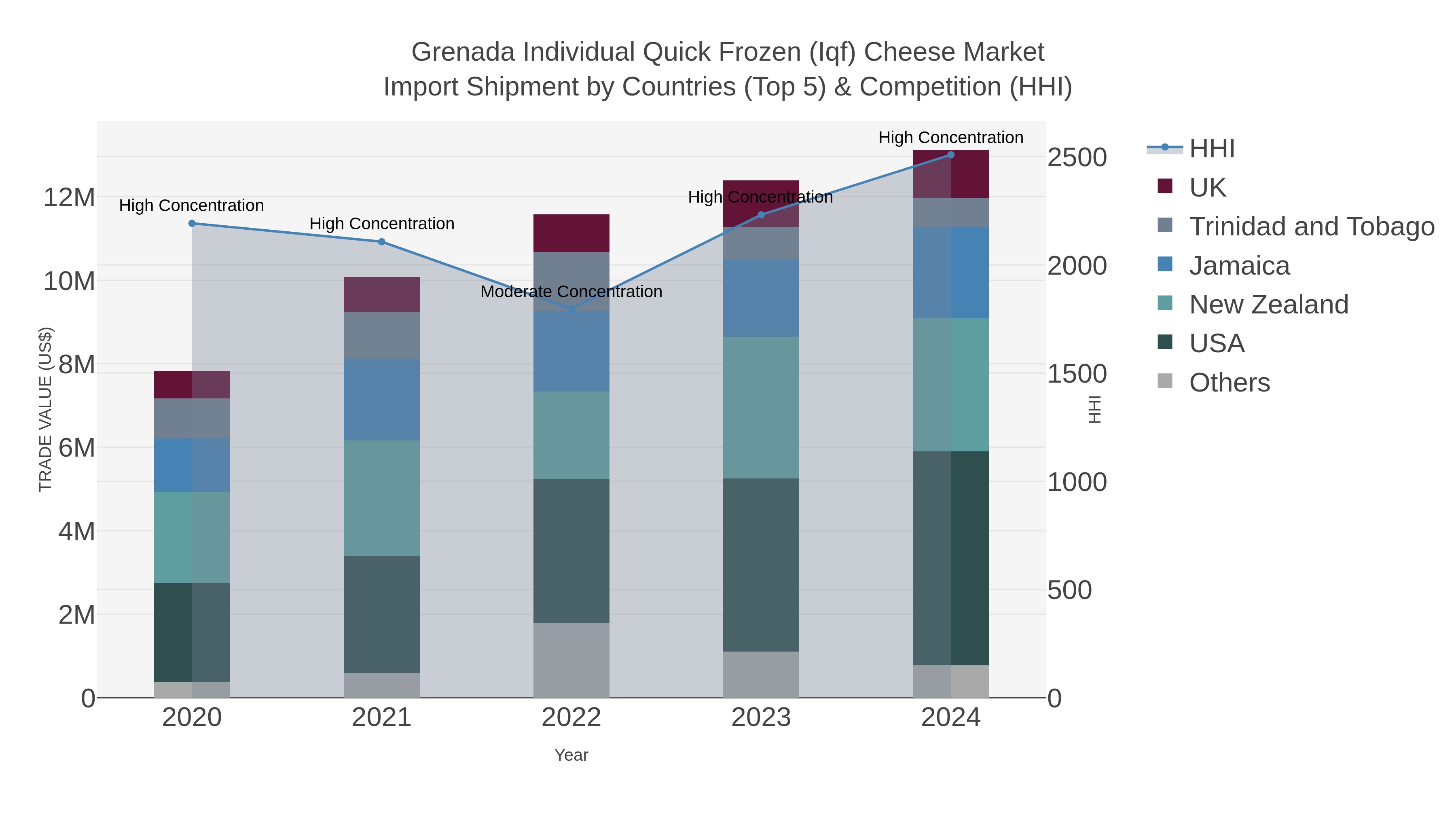 Grenada Individual Quick Frozen (iqf) Cheese Market Import Shipment by Countries (Top 5) & Competition (HHI)
