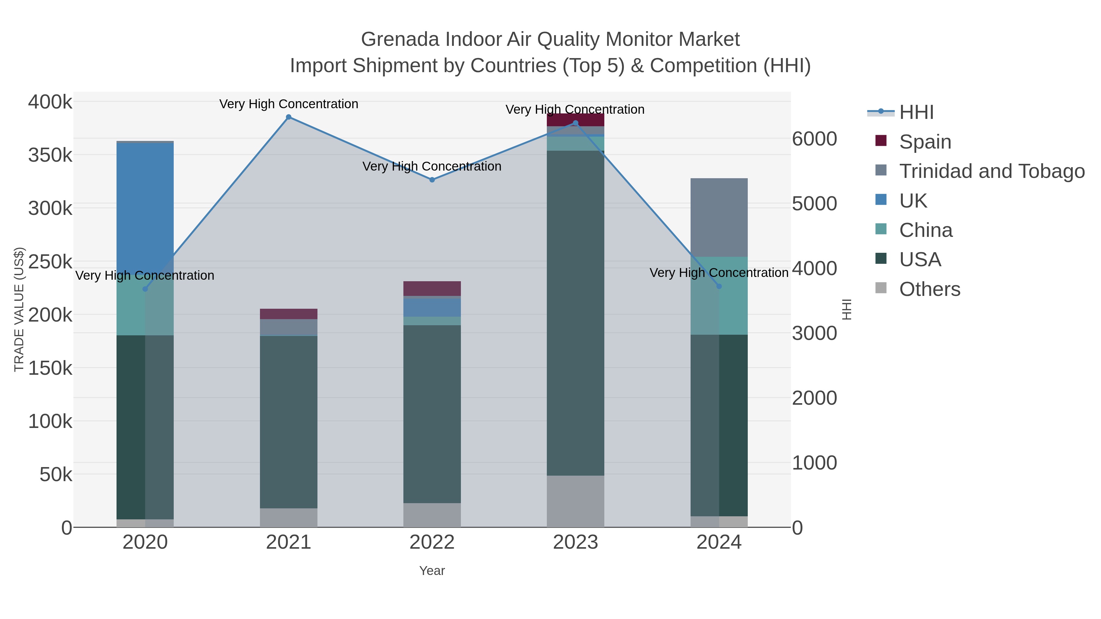 Grenada Indoor Air Quality Monitor Market Import Shipment by Countries (Top 5) & Competition (HHI)