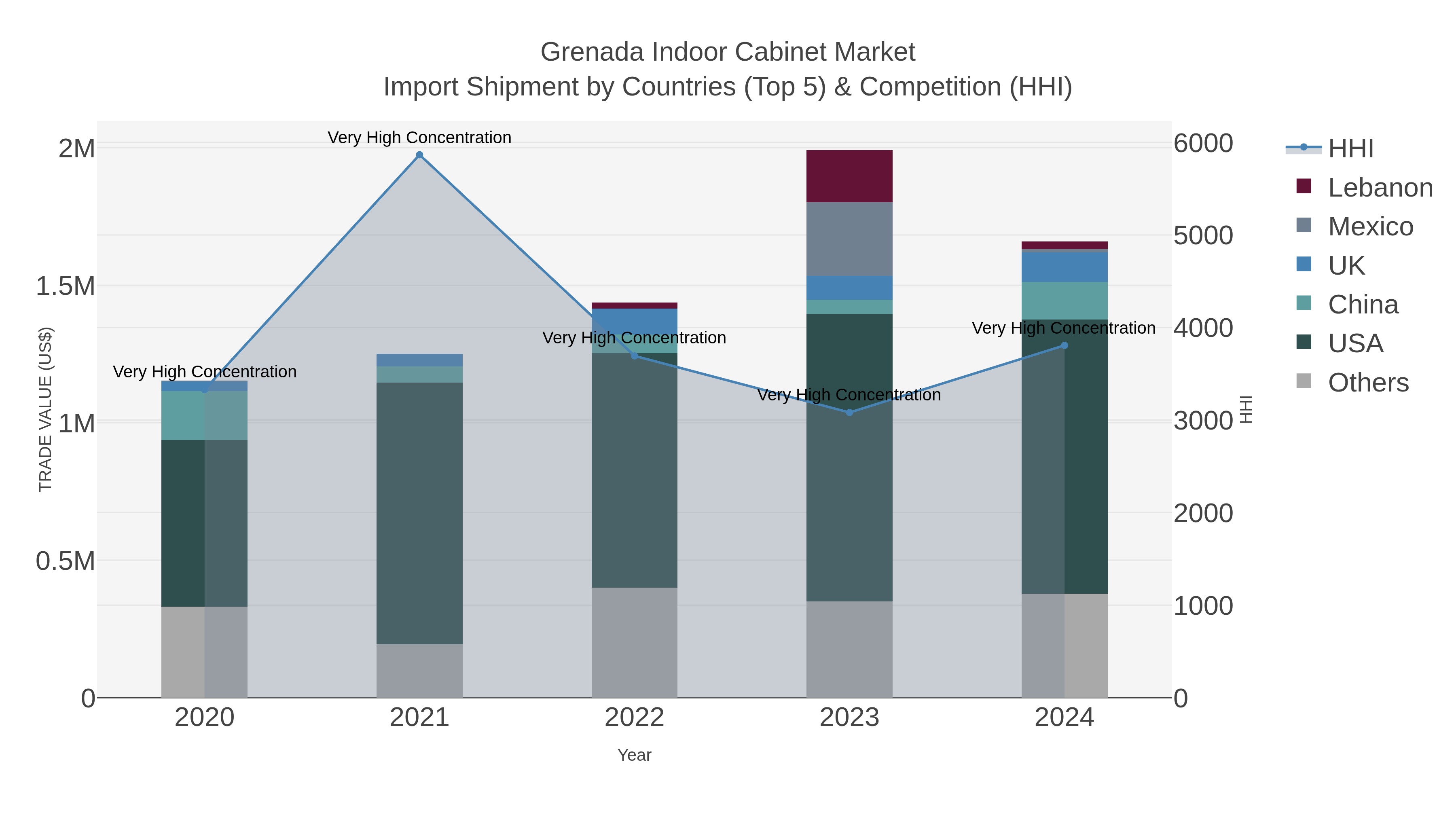 Grenada Indoor Cabinet Market Import Shipment by Countries (Top 5) & Competition (HHI)