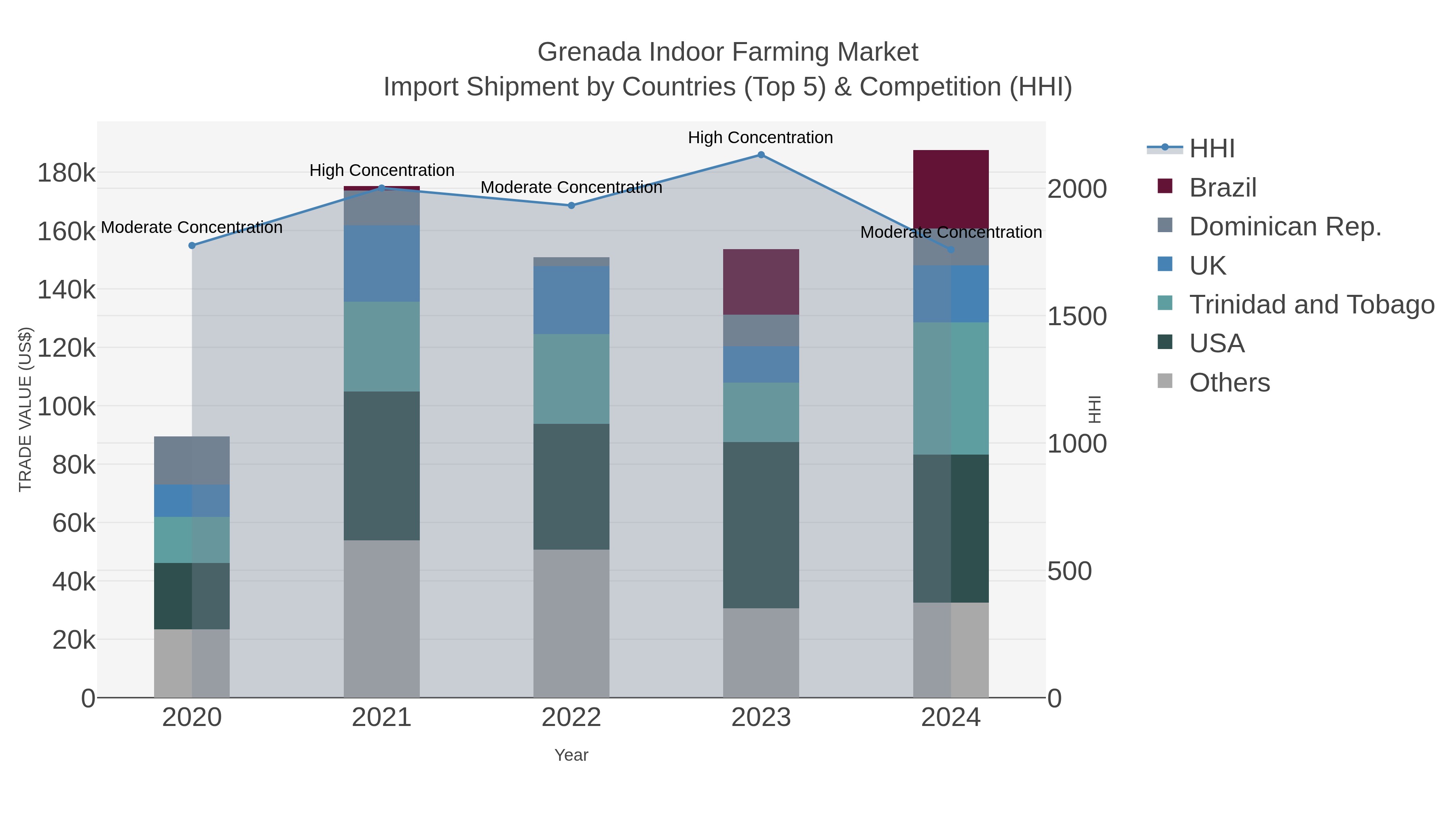 Grenada Indoor Farming Market Import Shipment by Countries (Top 5) & Competition (HHI)