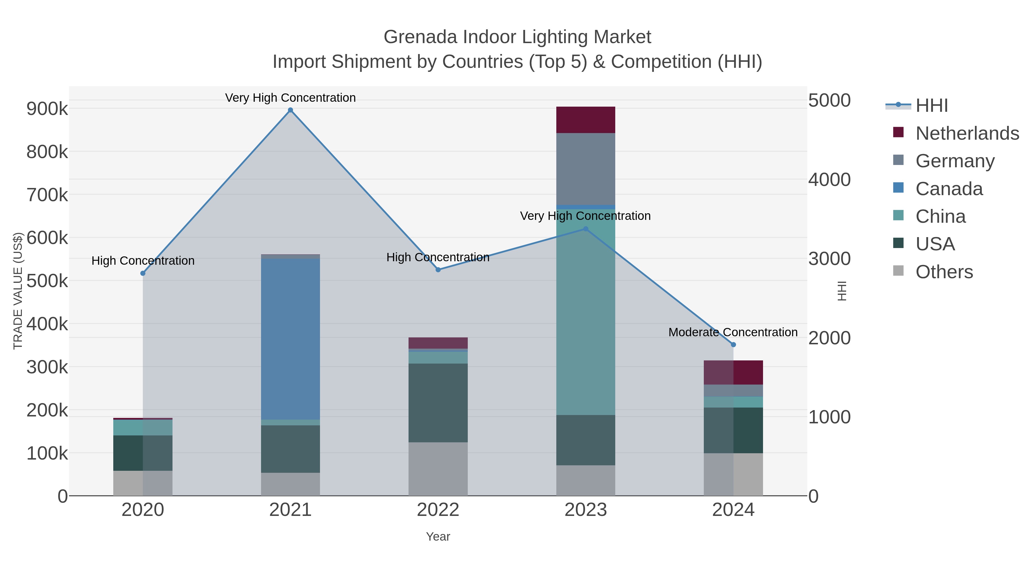 Grenada Indoor Lighting Market Import Shipment by Countries (Top 5) & Competition (HHI)