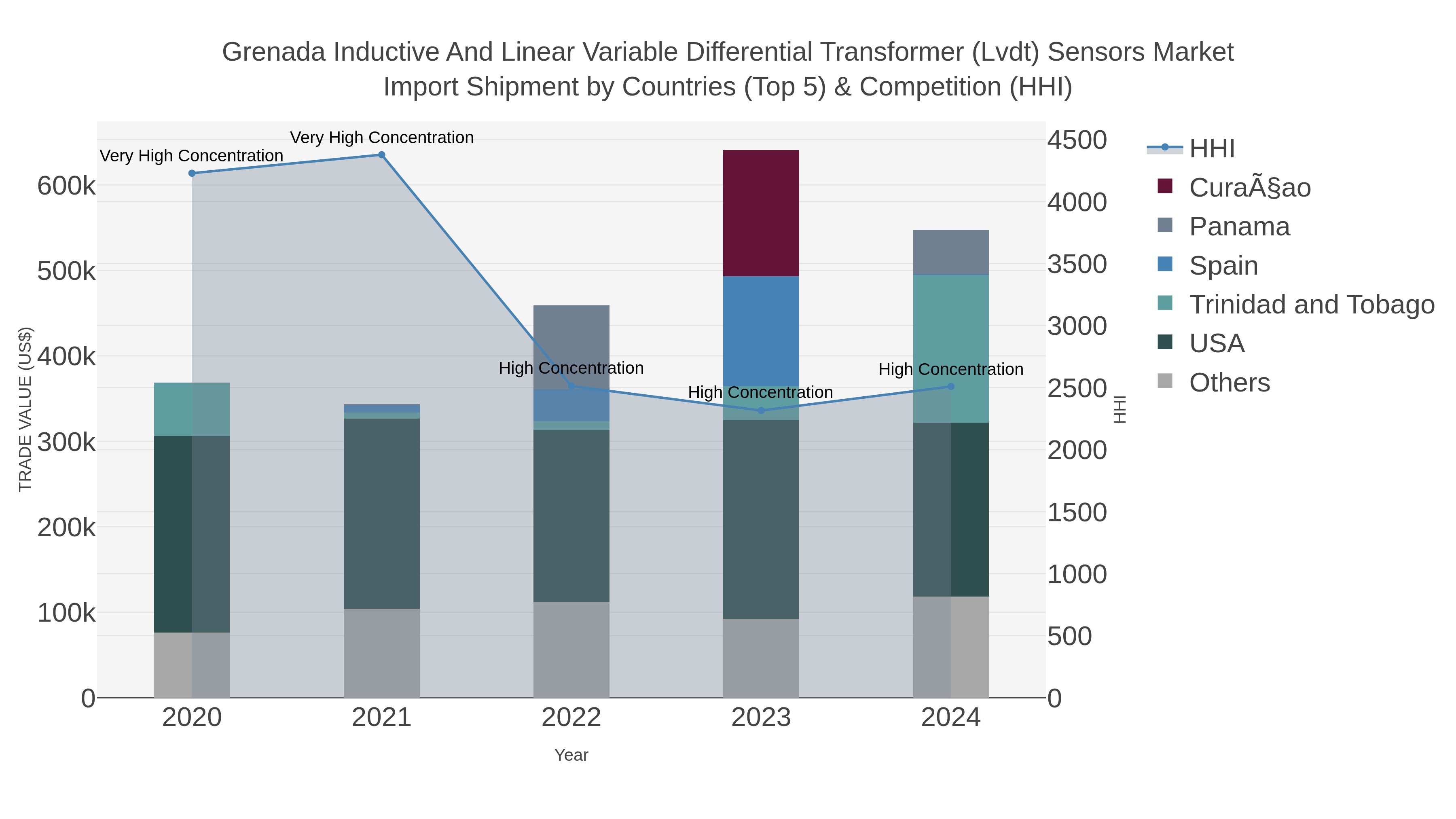 Grenada Inductive And Linear Variable Differential Transformer (lvdt) Sensors Market Import Shipment by Countries (Top 5) & Competition (HHI)
