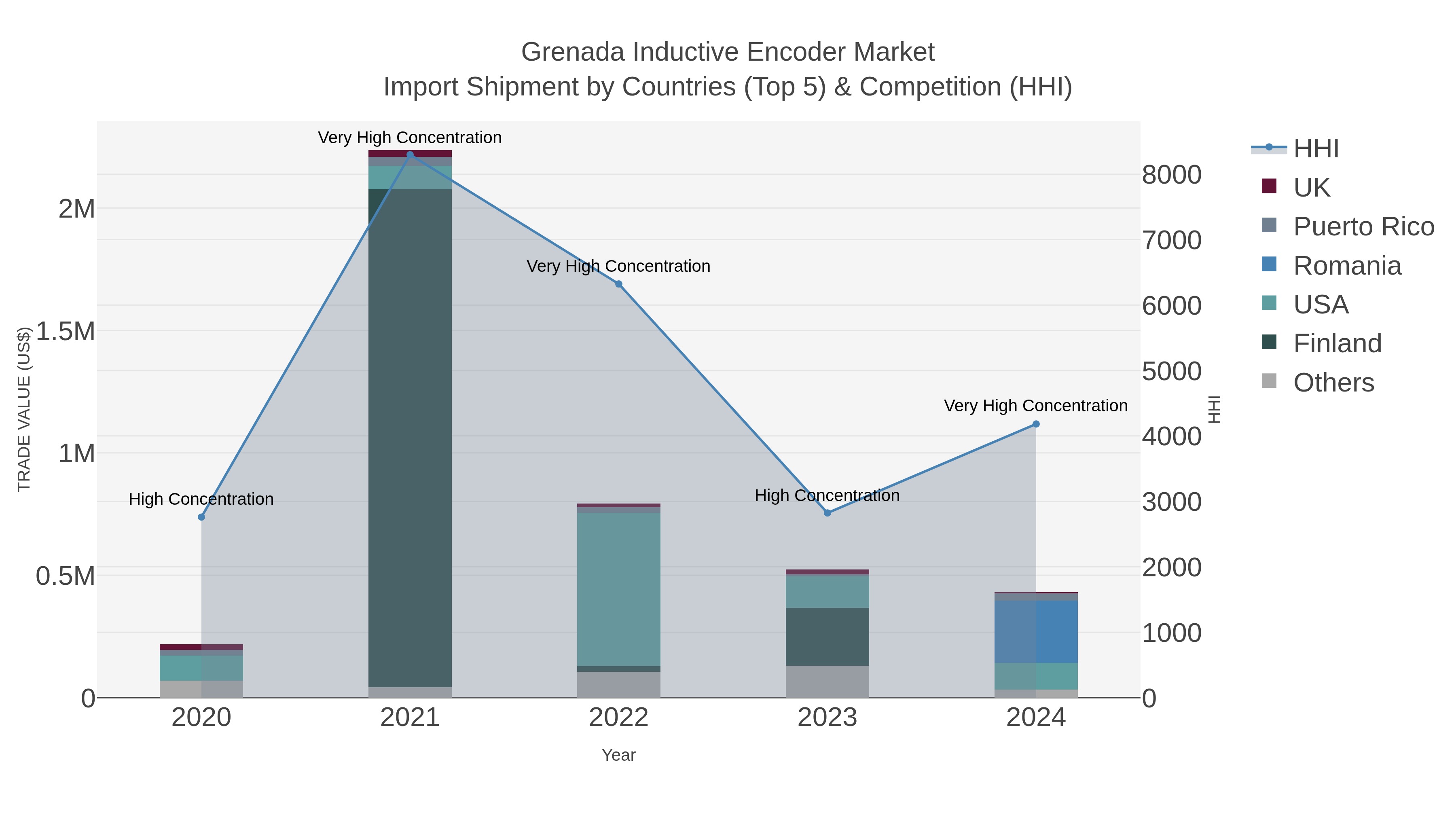 Grenada Inductive Encoder Market Import Shipment by Countries (Top 5) & Competition (HHI)
