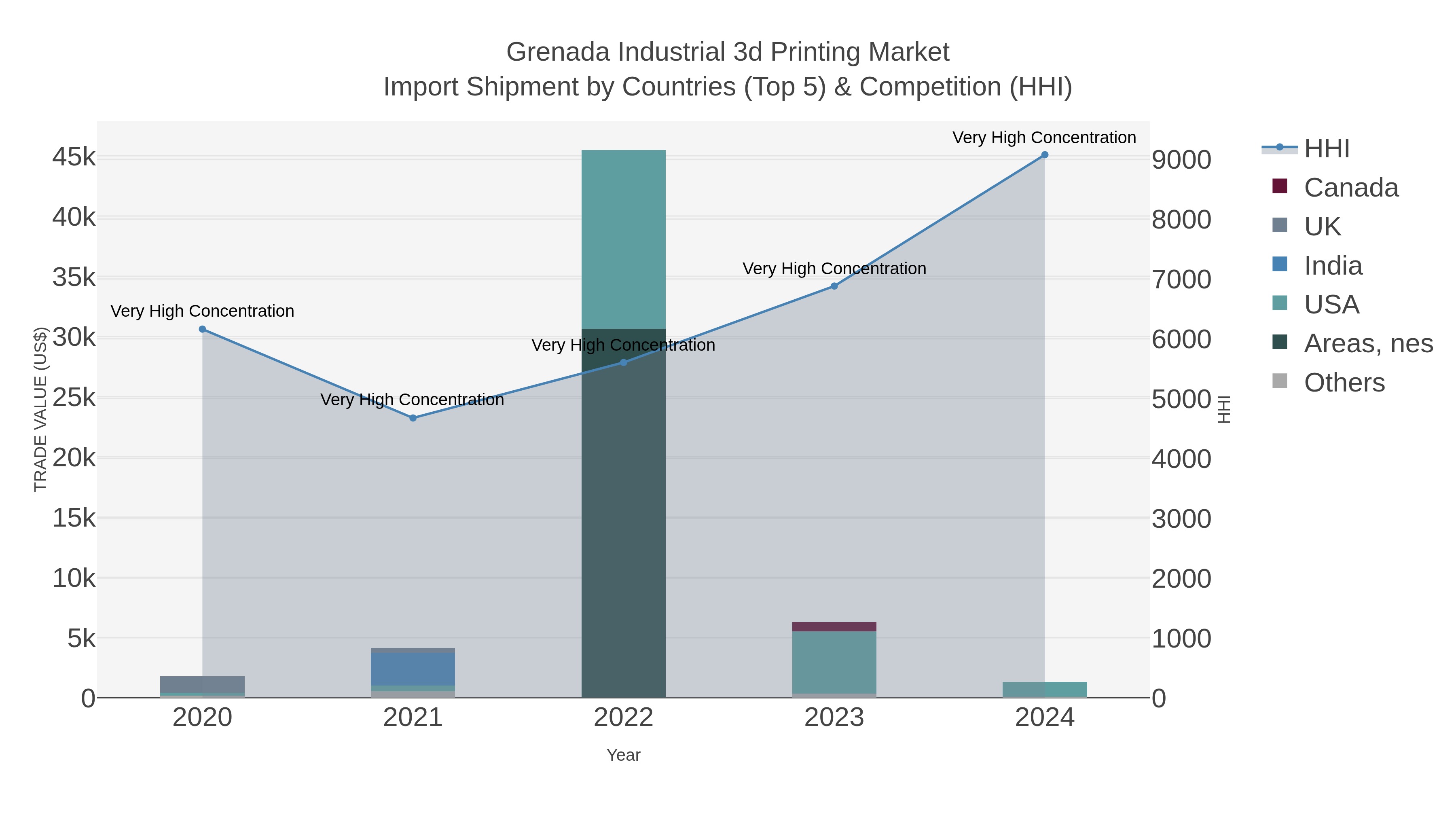 Grenada Industrial 3d Printing Market Import Shipment by Countries (Top 5) & Competition (HHI)