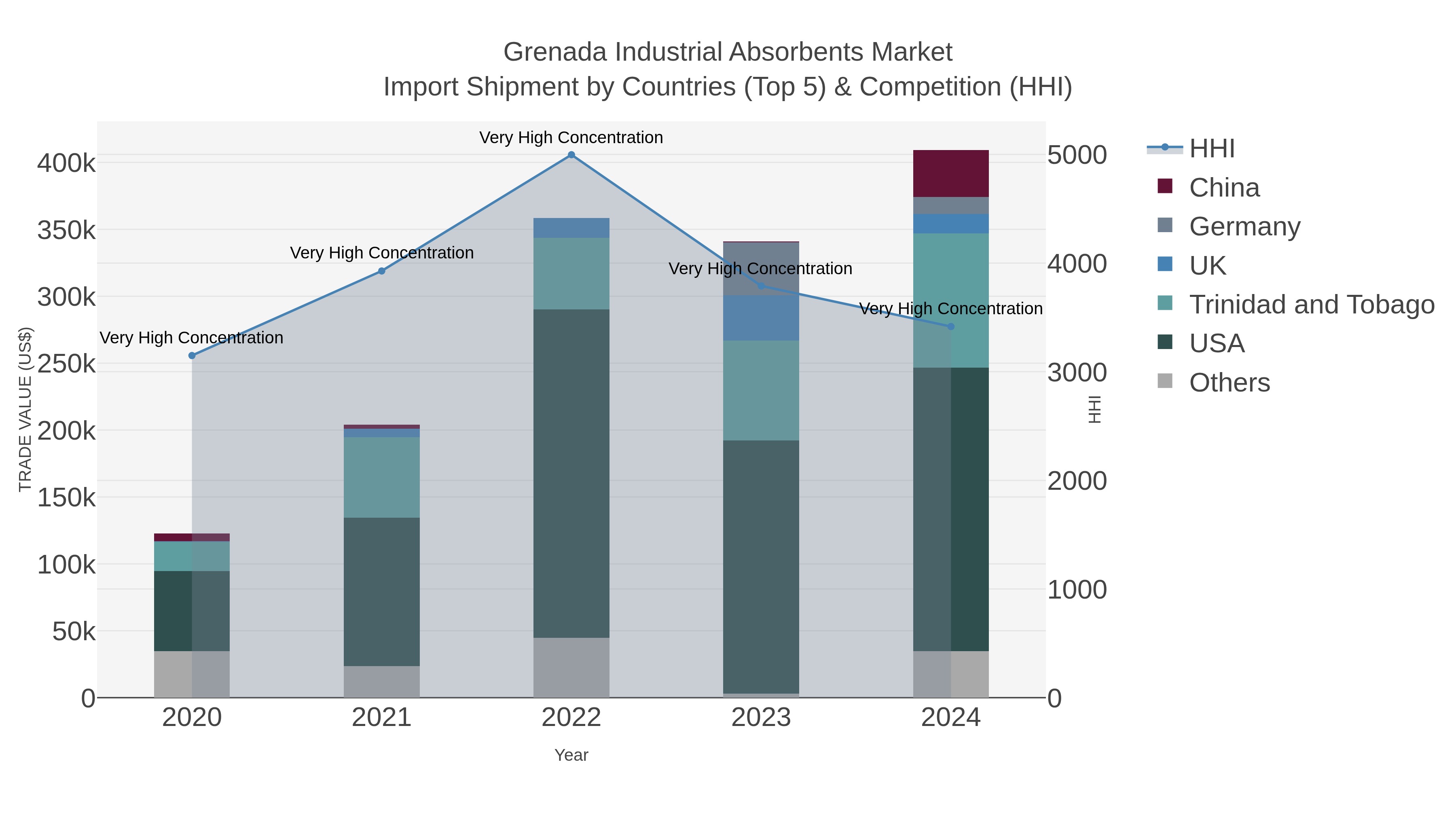 Grenada Industrial Absorbents Market Import Shipment by Countries (Top 5) & Competition (HHI)