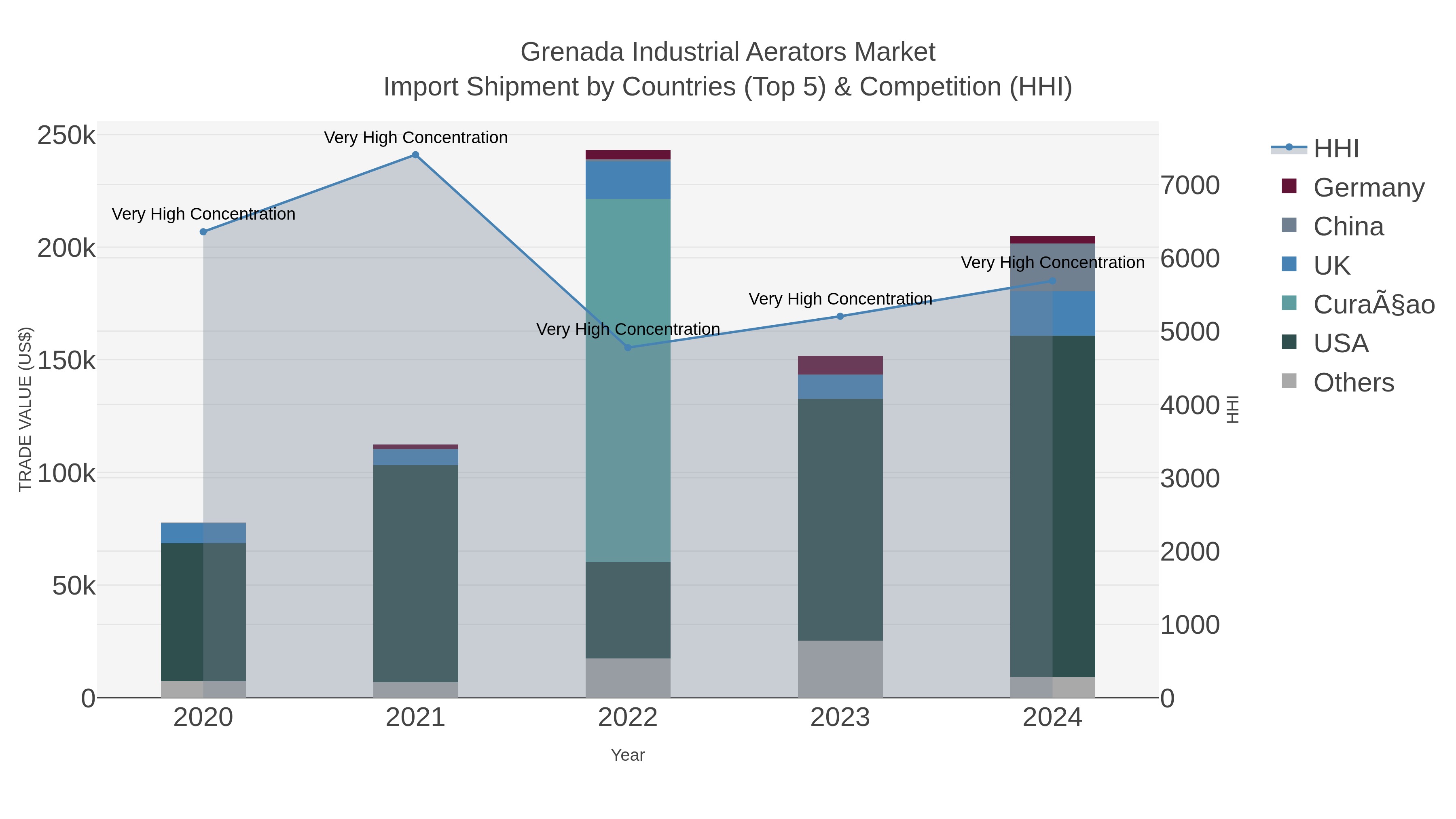 Grenada Industrial Aerators Market Import Shipment by Countries (Top 5) & Competition (HHI)