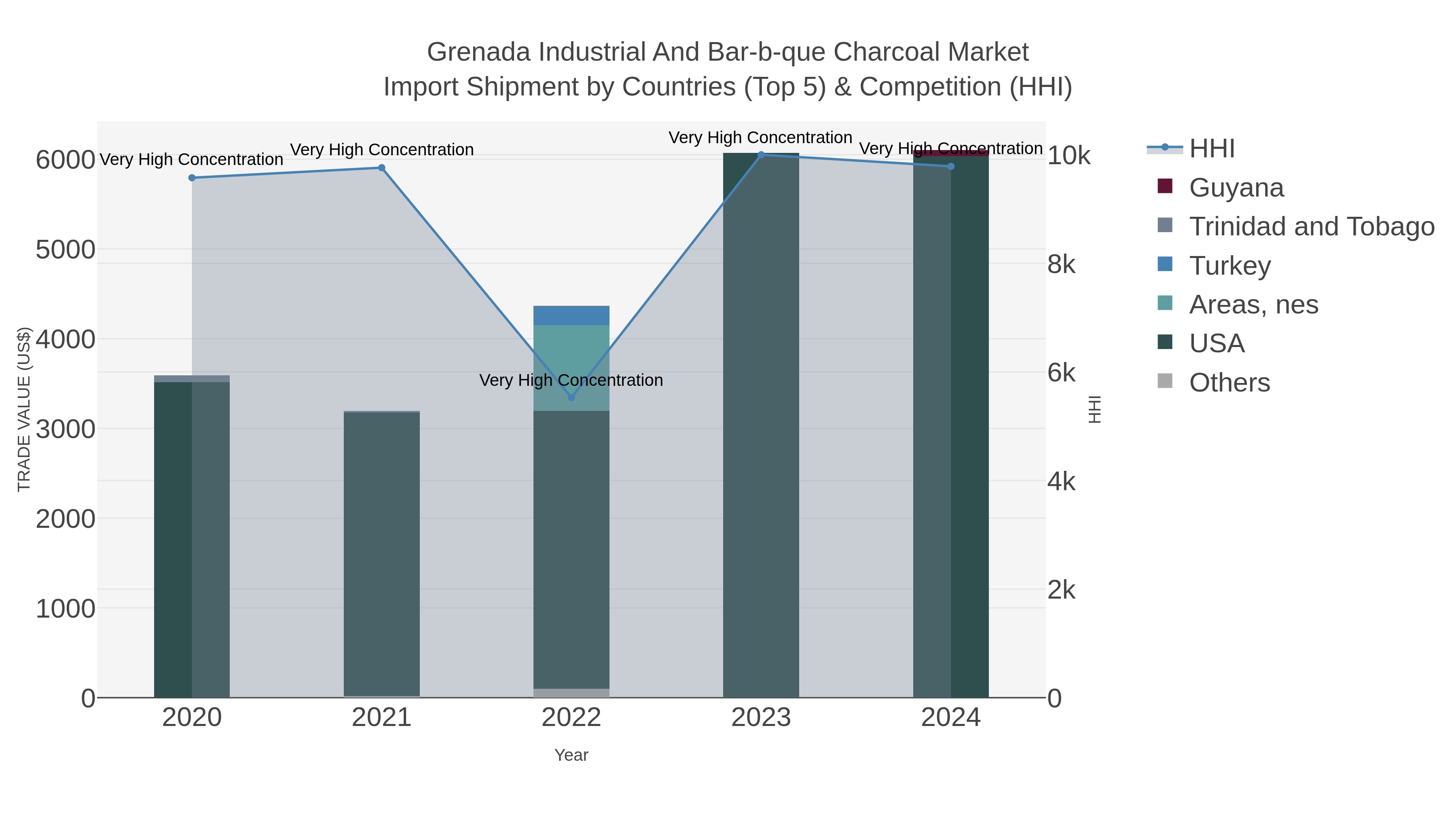 Grenada Industrial And Bar-b-que Charcoal Market Import Shipment by Countries (Top 5) & Competition (HHI)