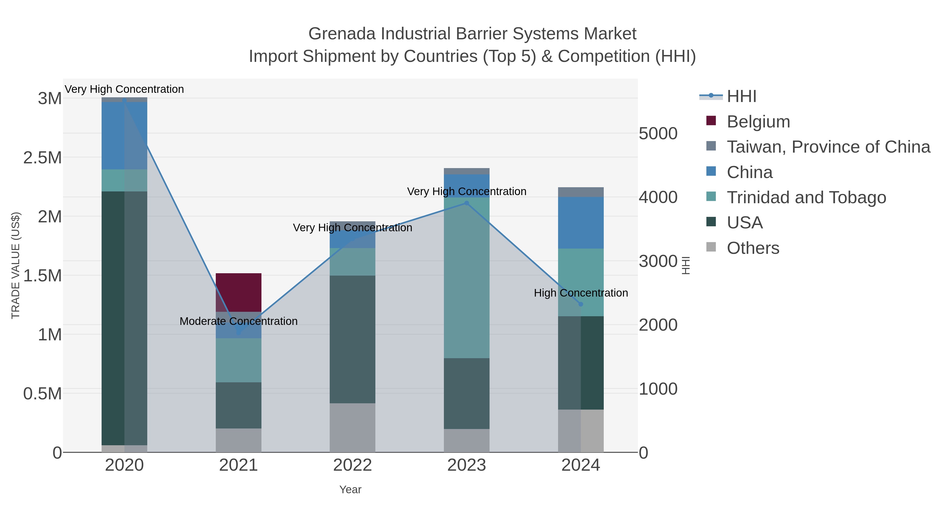 Grenada Industrial Barrier Systems Market Import Shipment by Countries (Top 5) & Competition (HHI)