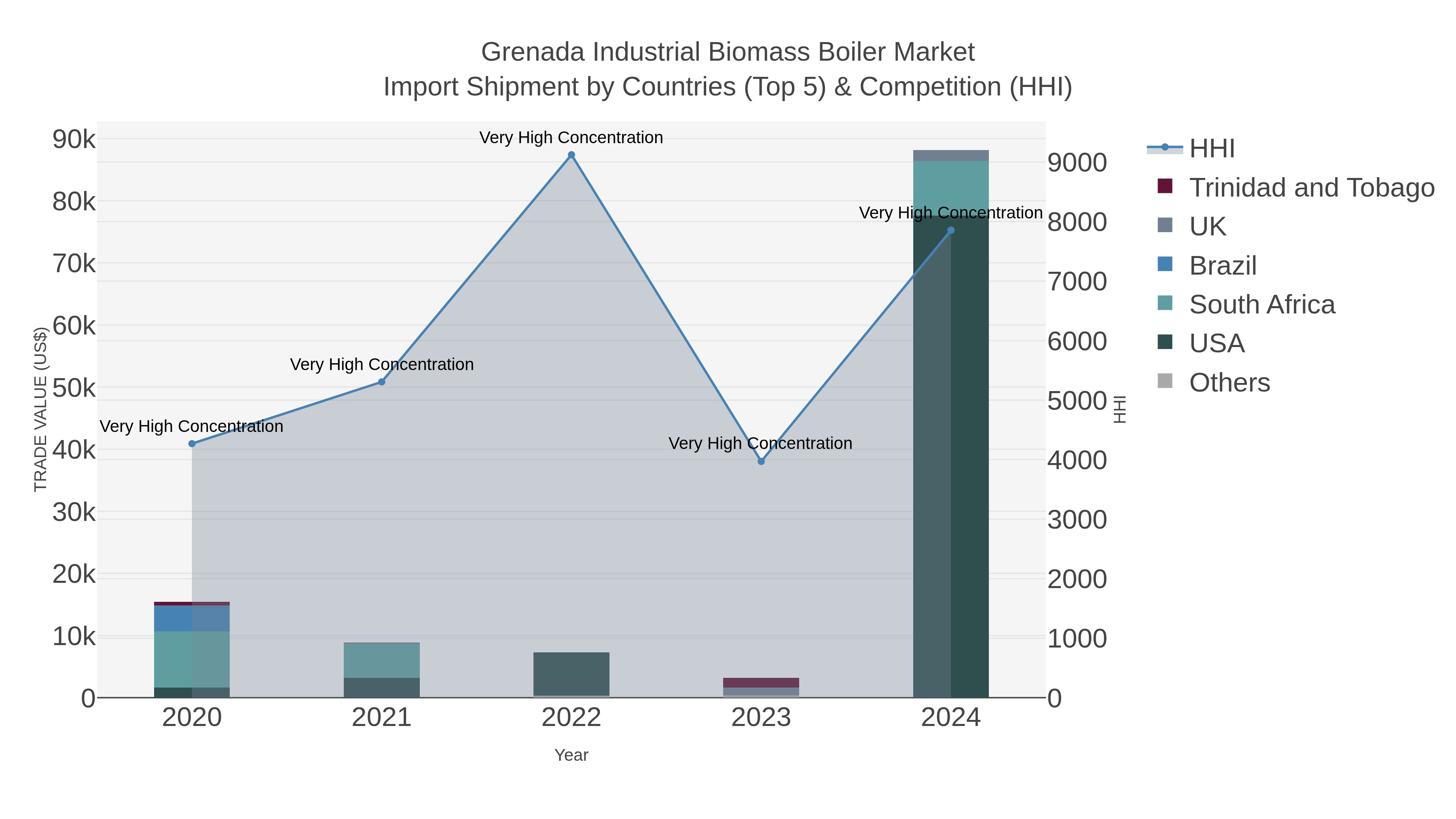 Grenada Industrial Biomass Boiler Market Import Shipment by Countries (Top 5) & Competition (HHI)
