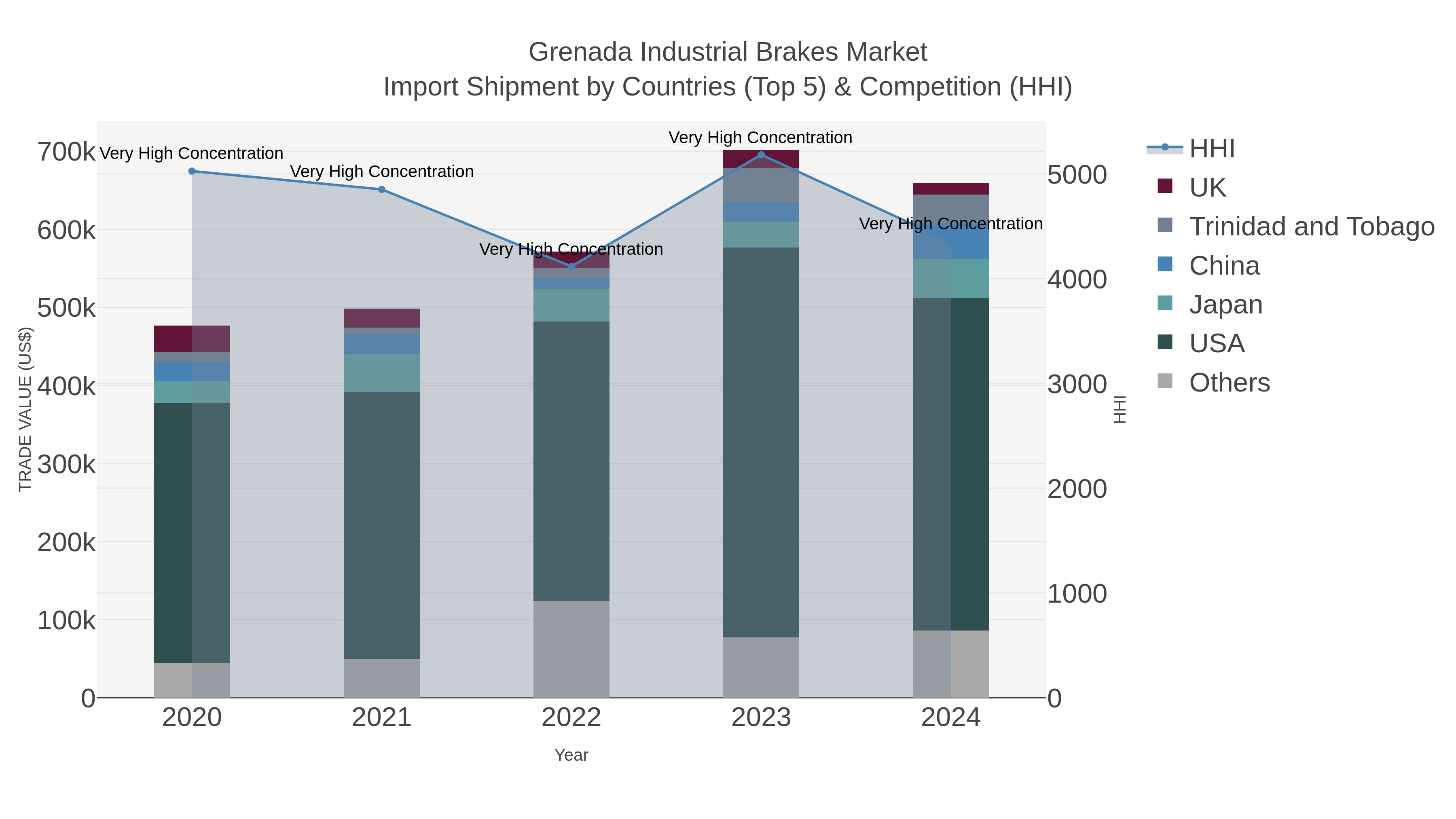 Grenada Industrial Brakes Market Import Shipment by Countries (Top 5) & Competition (HHI)