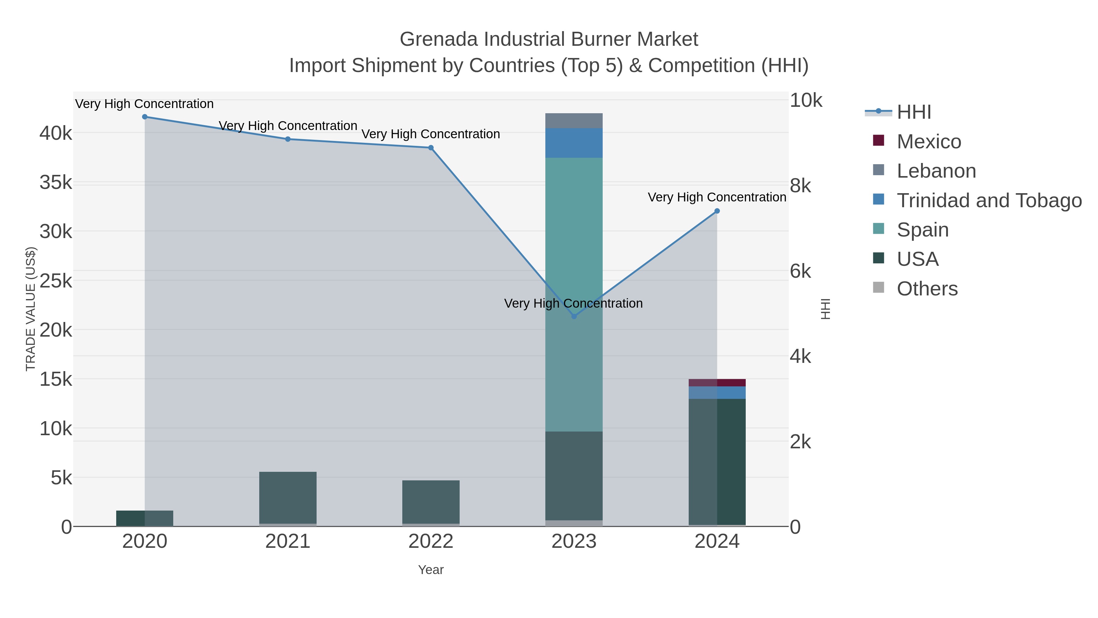 Grenada Industrial Burner Market Import Shipment by Countries (Top 5) & Competition (HHI)