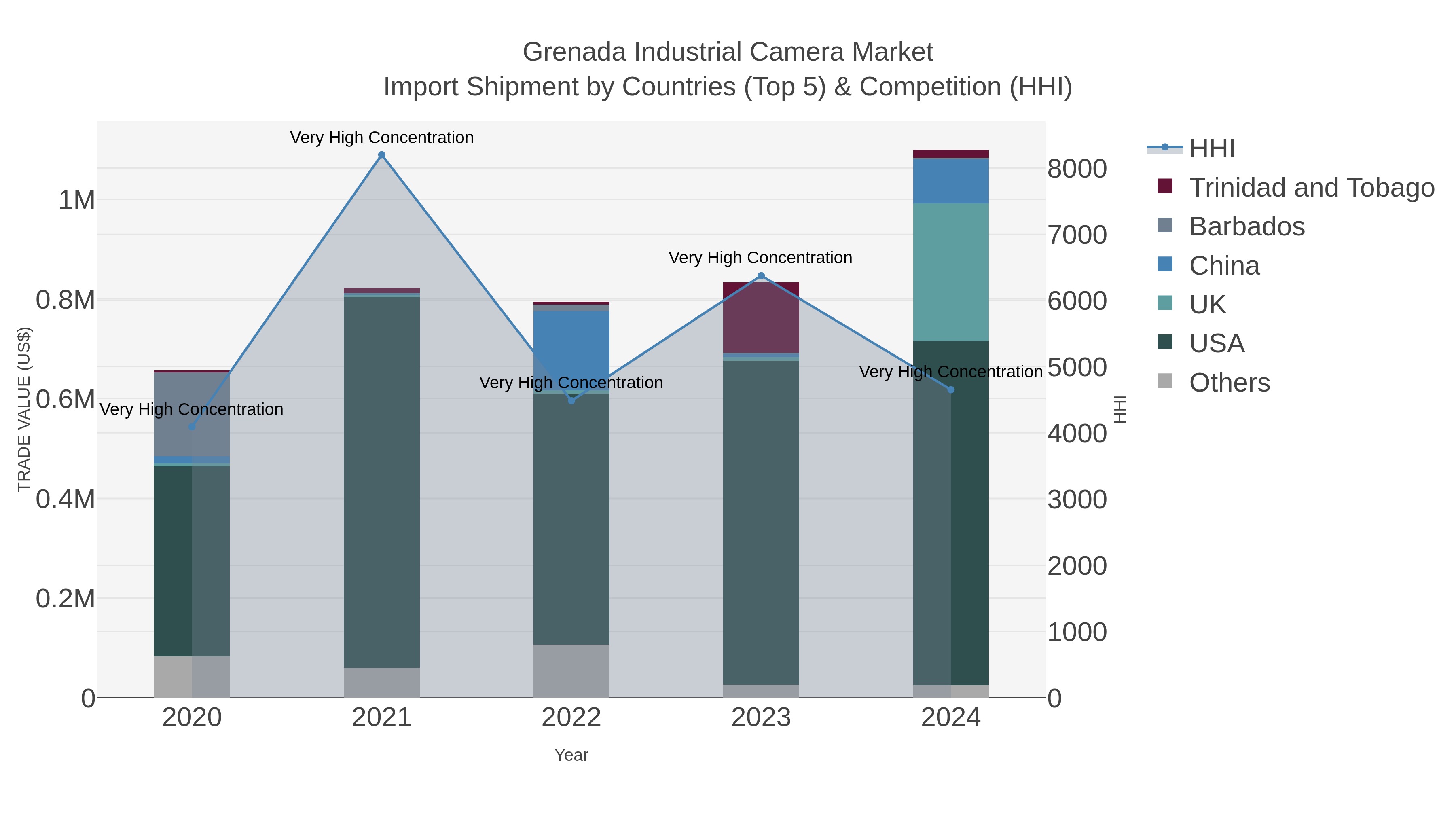 Grenada Industrial Camera Market Import Shipment by Countries (Top 5) & Competition (HHI)