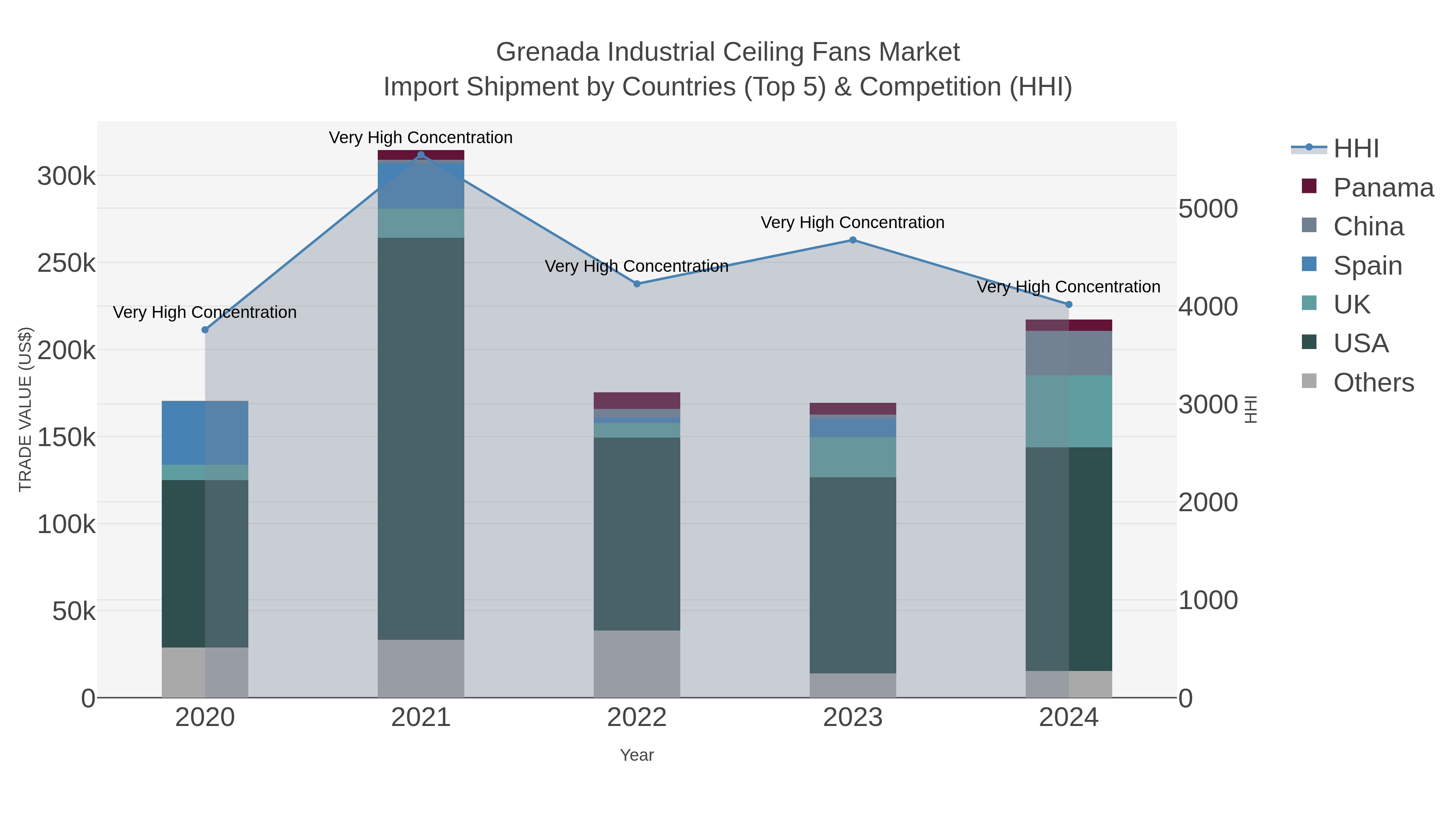 Grenada Industrial Ceiling Fans Market Import Shipment by Countries (Top 5) & Competition (HHI)