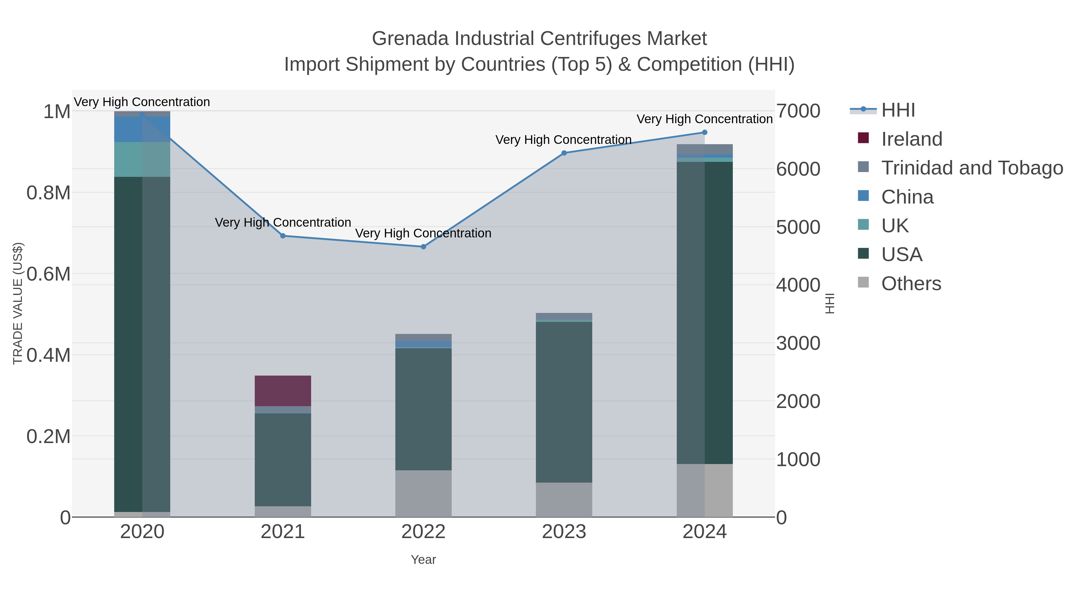 Grenada Industrial Centrifuges Market Import Shipment by Countries (Top 5) & Competition (HHI)