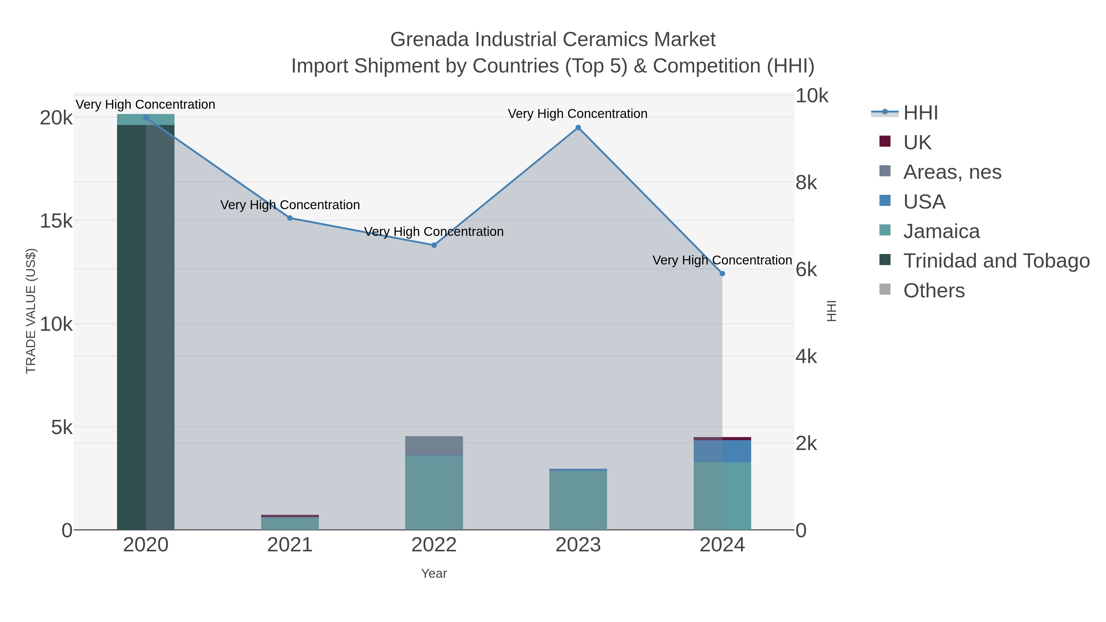 Grenada Industrial Ceramics Market Import Shipment by Countries (Top 5) & Competition (HHI)