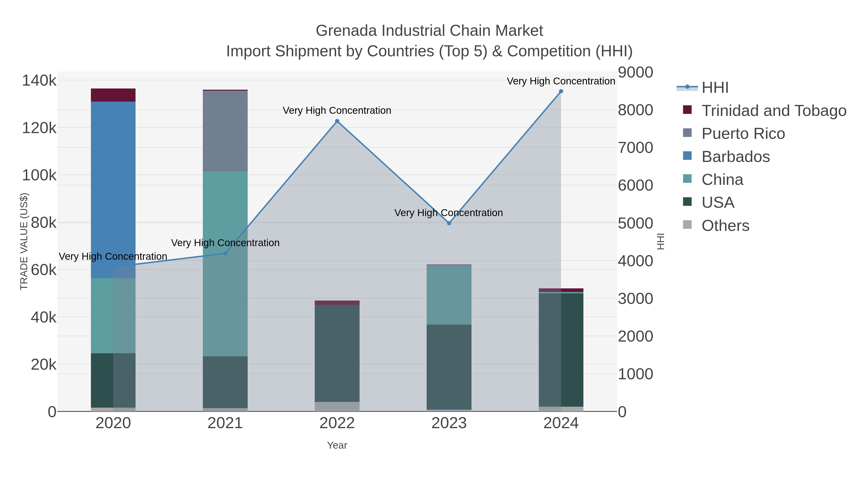 Grenada Industrial Chain Market Import Shipment by Countries (Top 5) & Competition (HHI)
